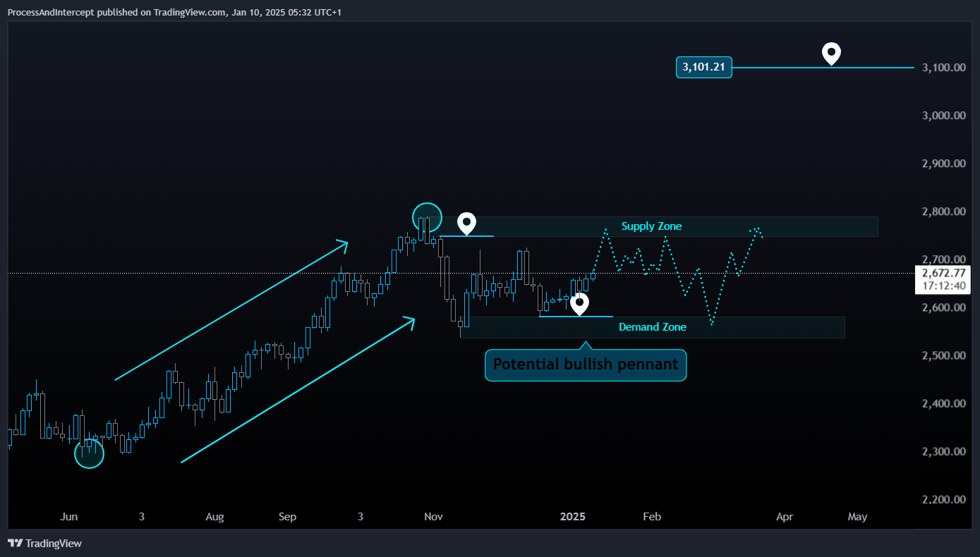 FX:XAUUSD Chart Image by ProcessAndIntercept