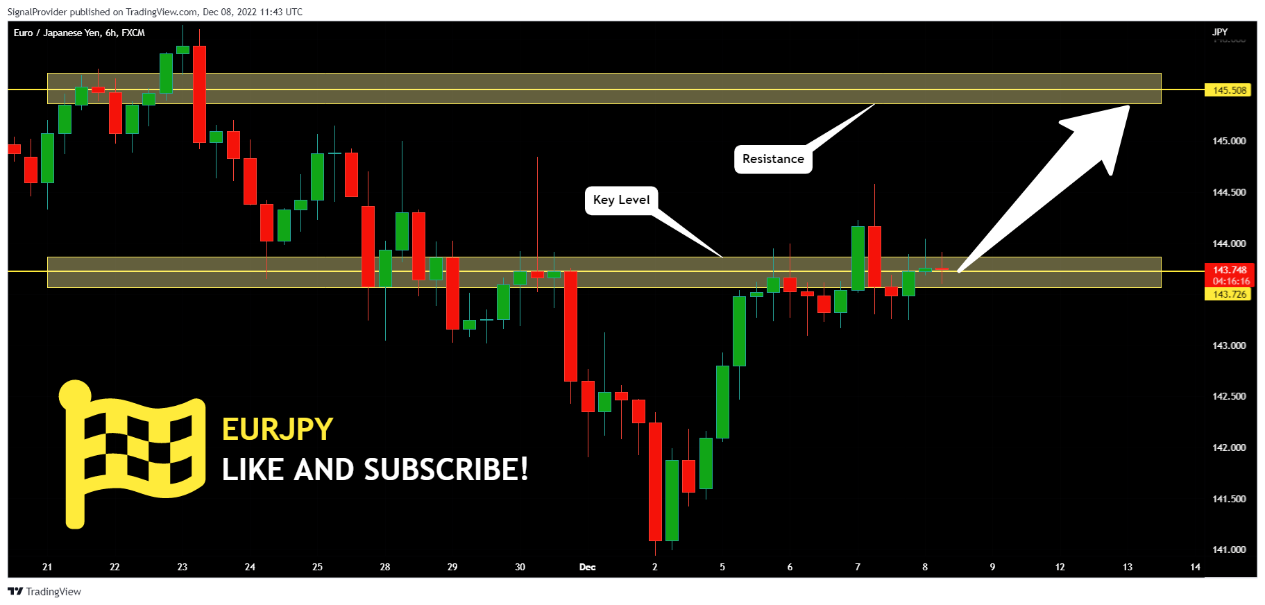 FX:EURJPY Chart Image by SignalProvider