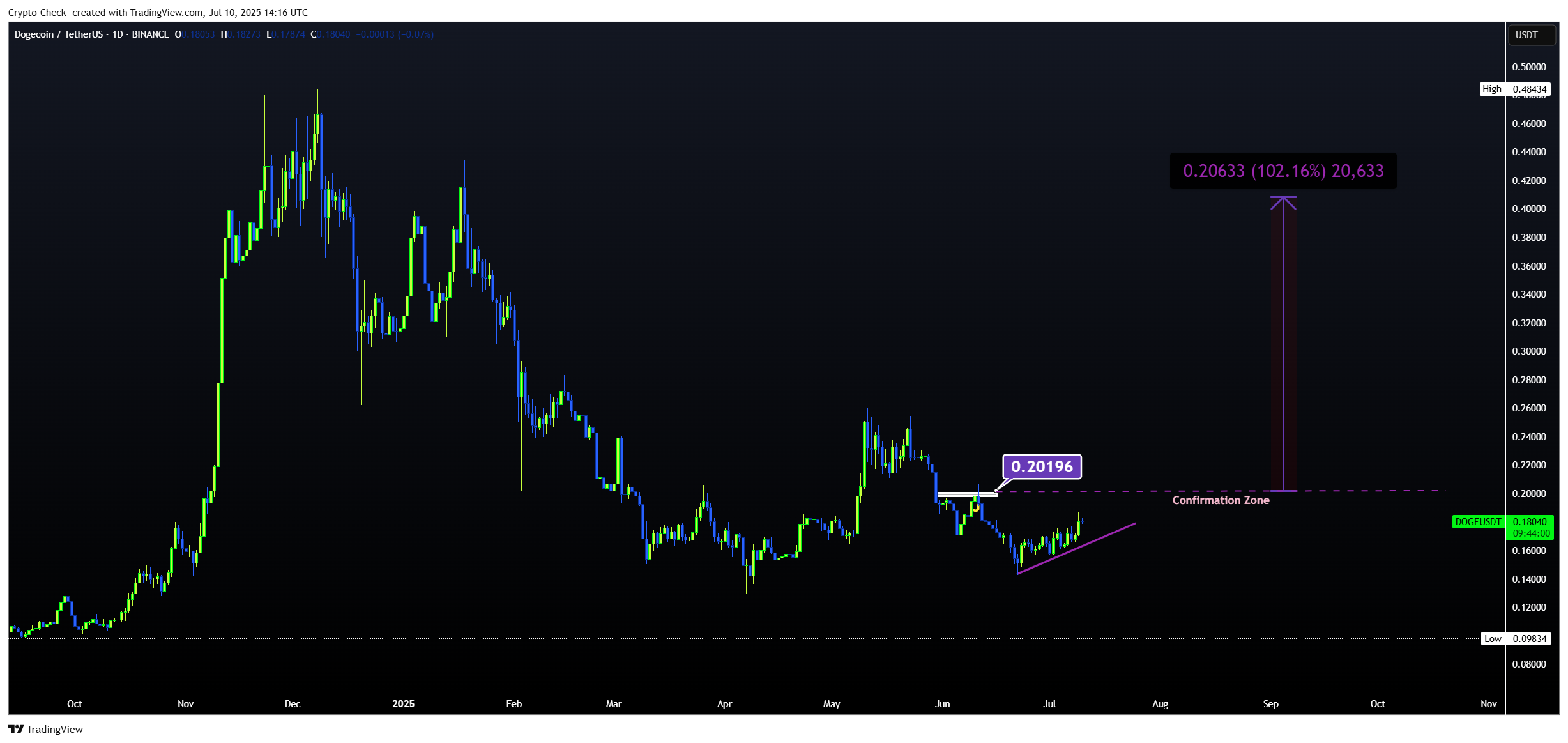BINANCE:DOGEUSDT Chart Image by Crypto-Check-