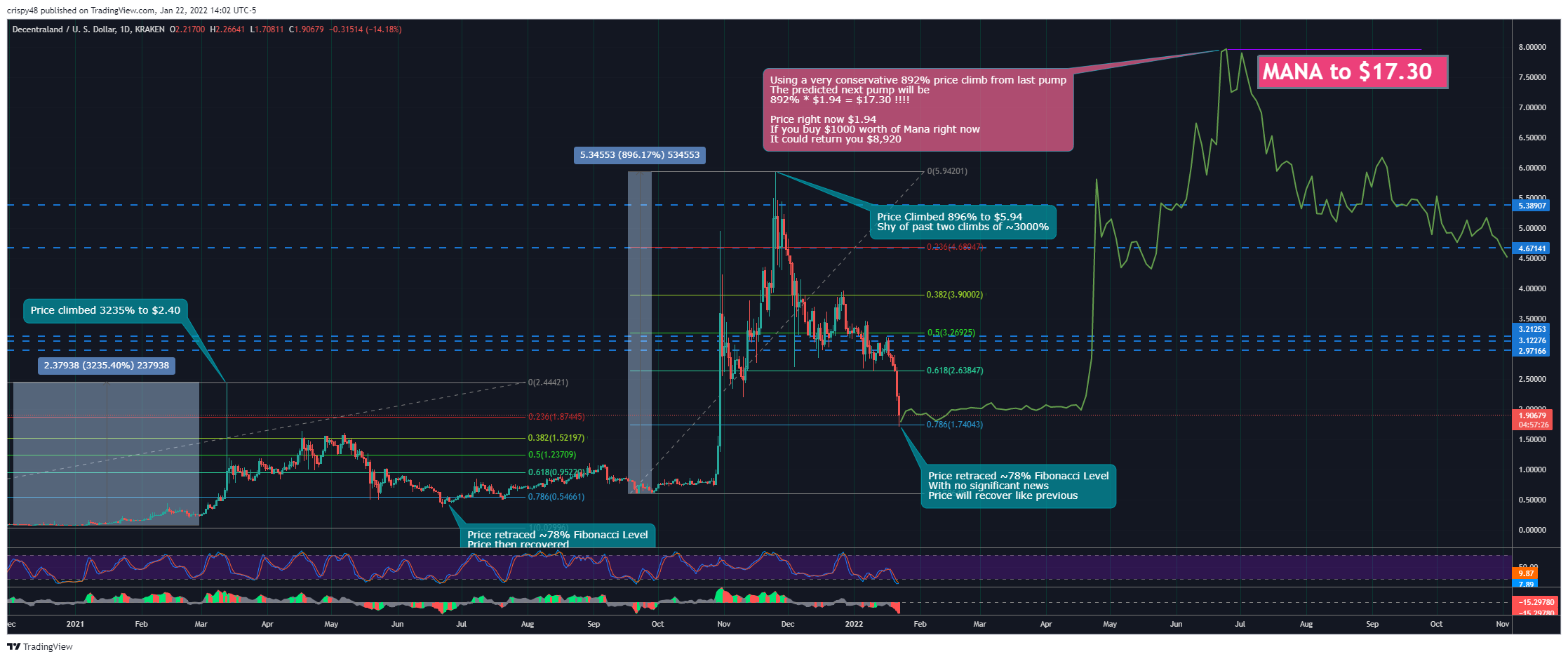 KRAKEN:MANAUSD Chart Image by crispy48
