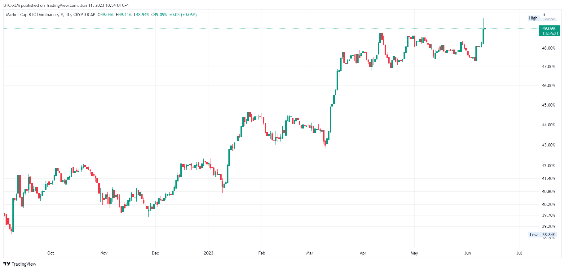 CRYPTOCAP:BTC.D Chart Image by BTC-XLM