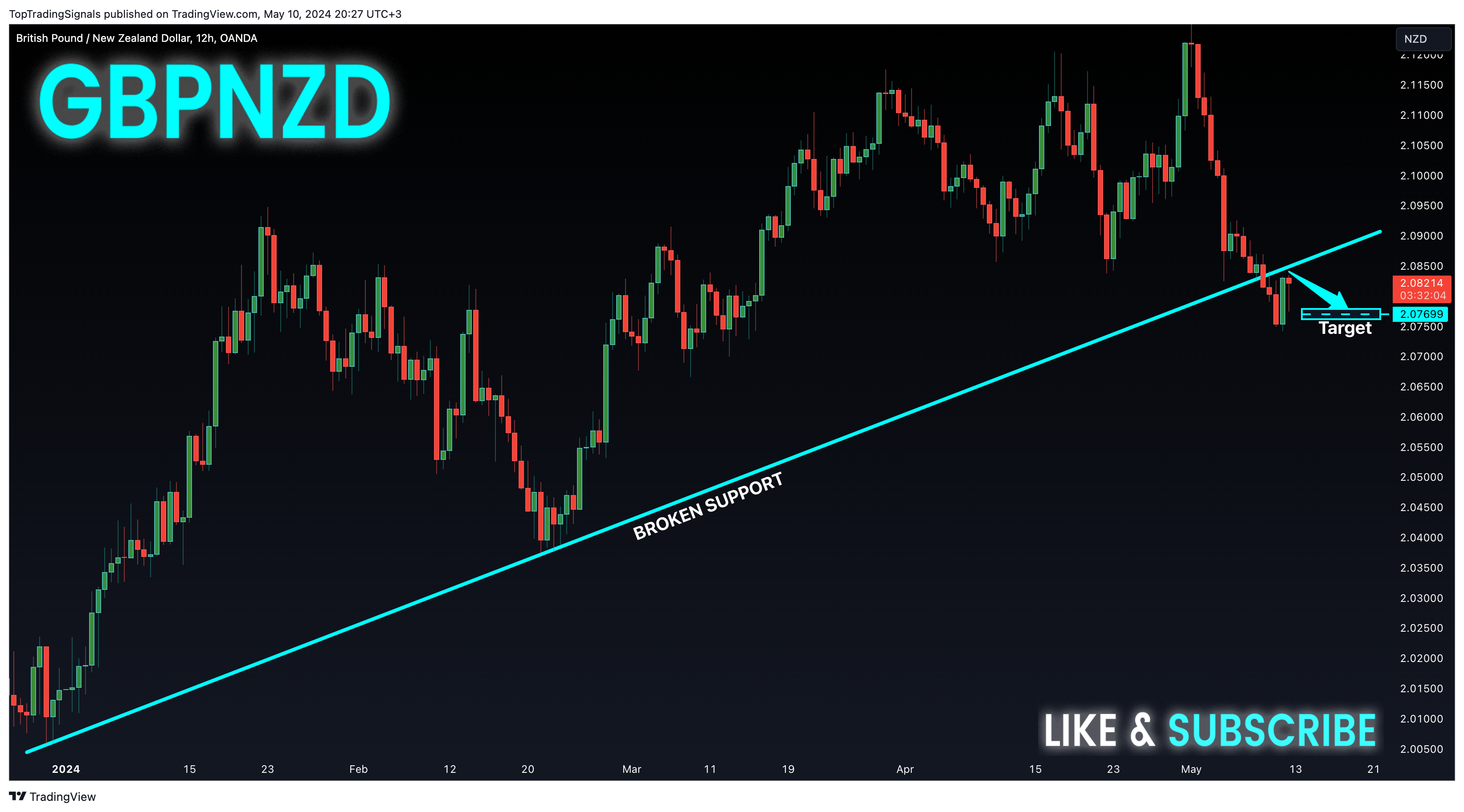 OANDA:GBPNZD Chart Image by TopTradingSignals