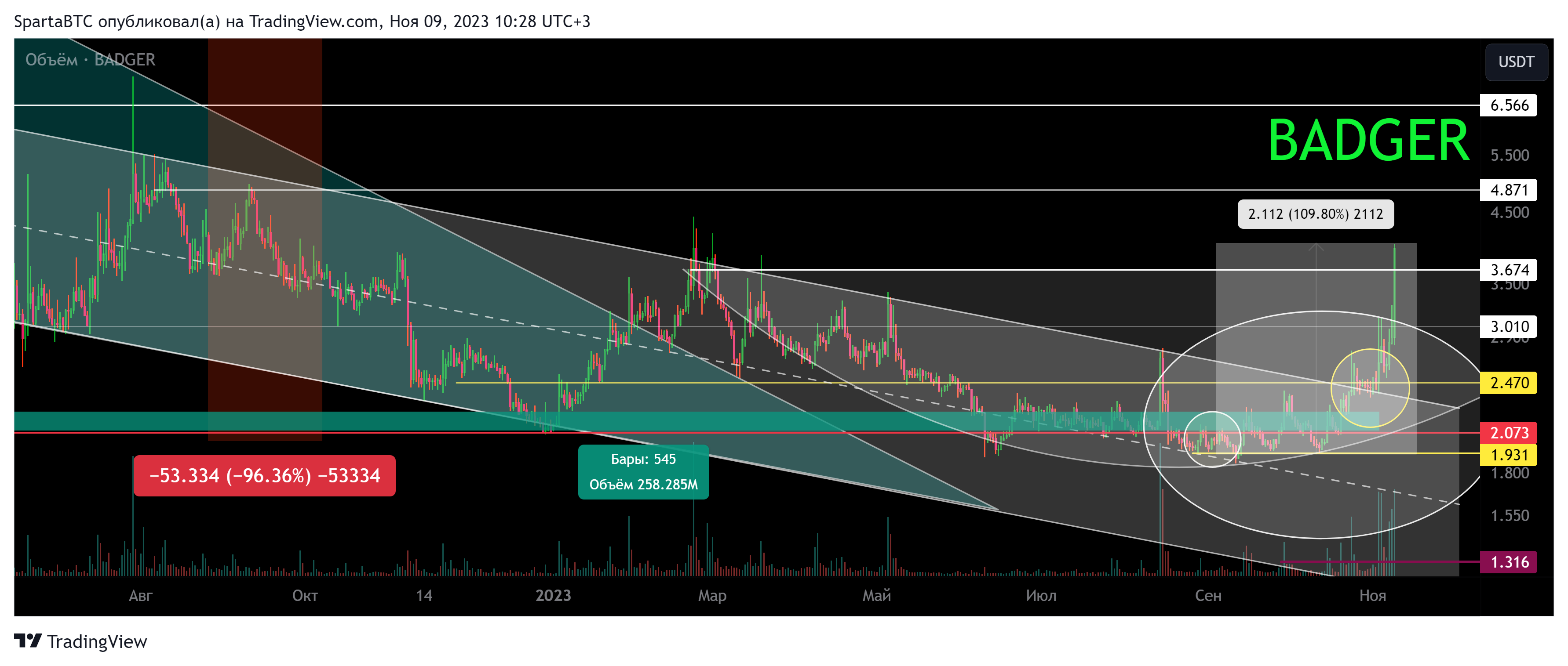 BINANCE:BADGERUSDT Chart Image by SpartaBTC