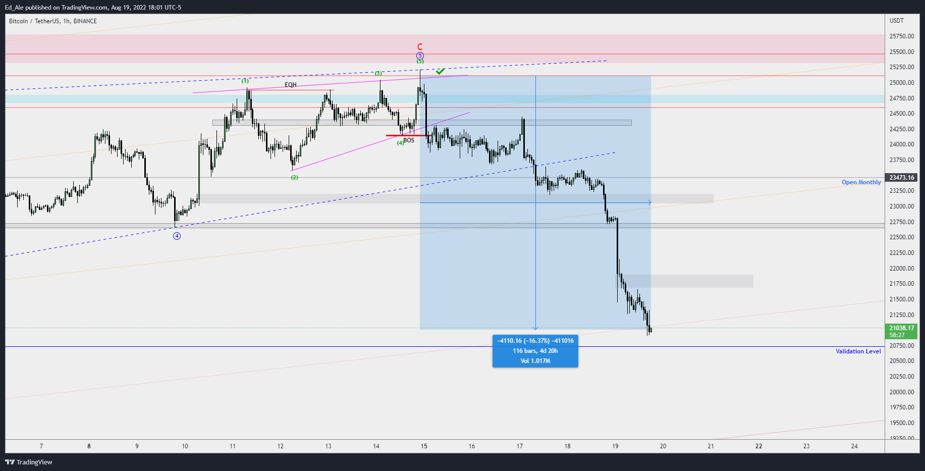 BINANCE:BTCUSDT Chart Image by Ed_Ale