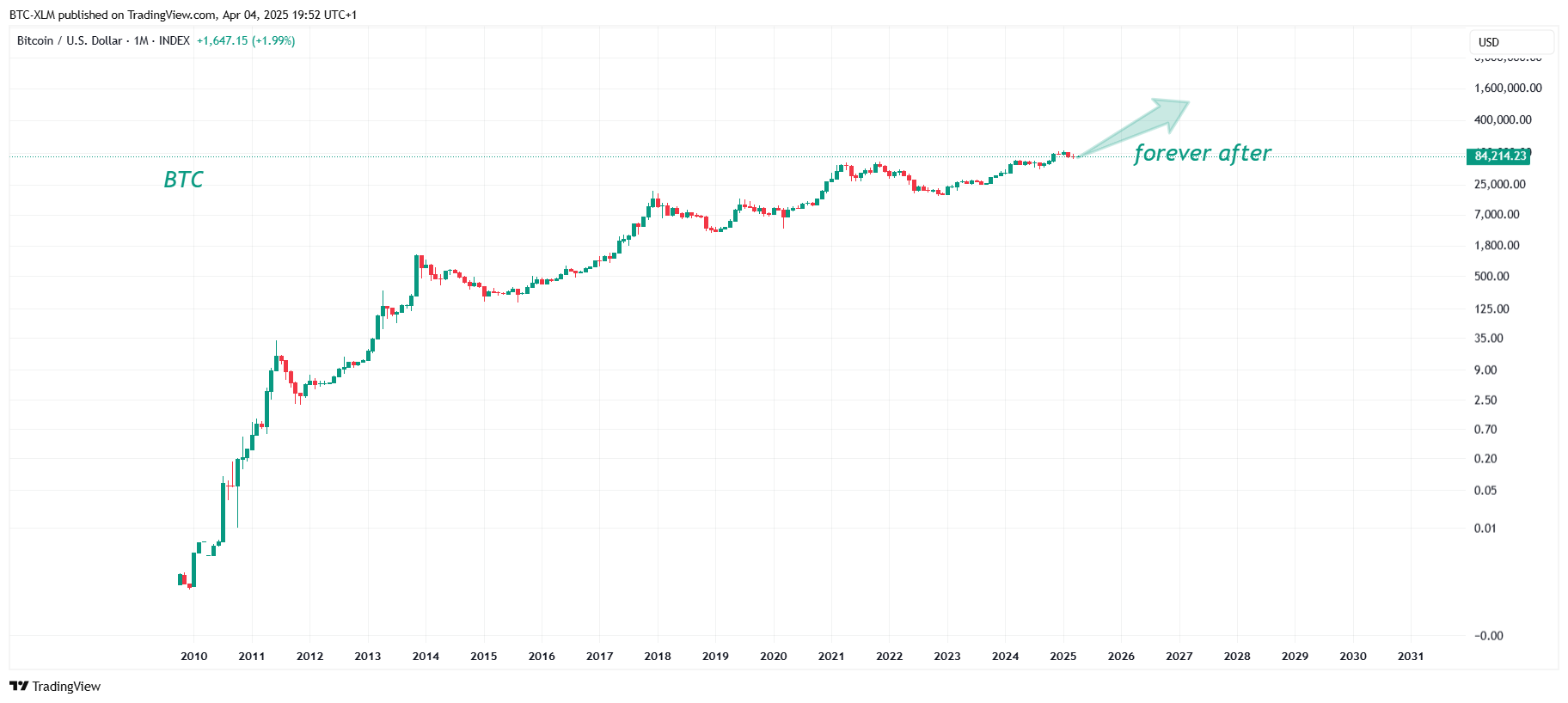 INDEX:BTCUSD Chart Image by BTC-XLM