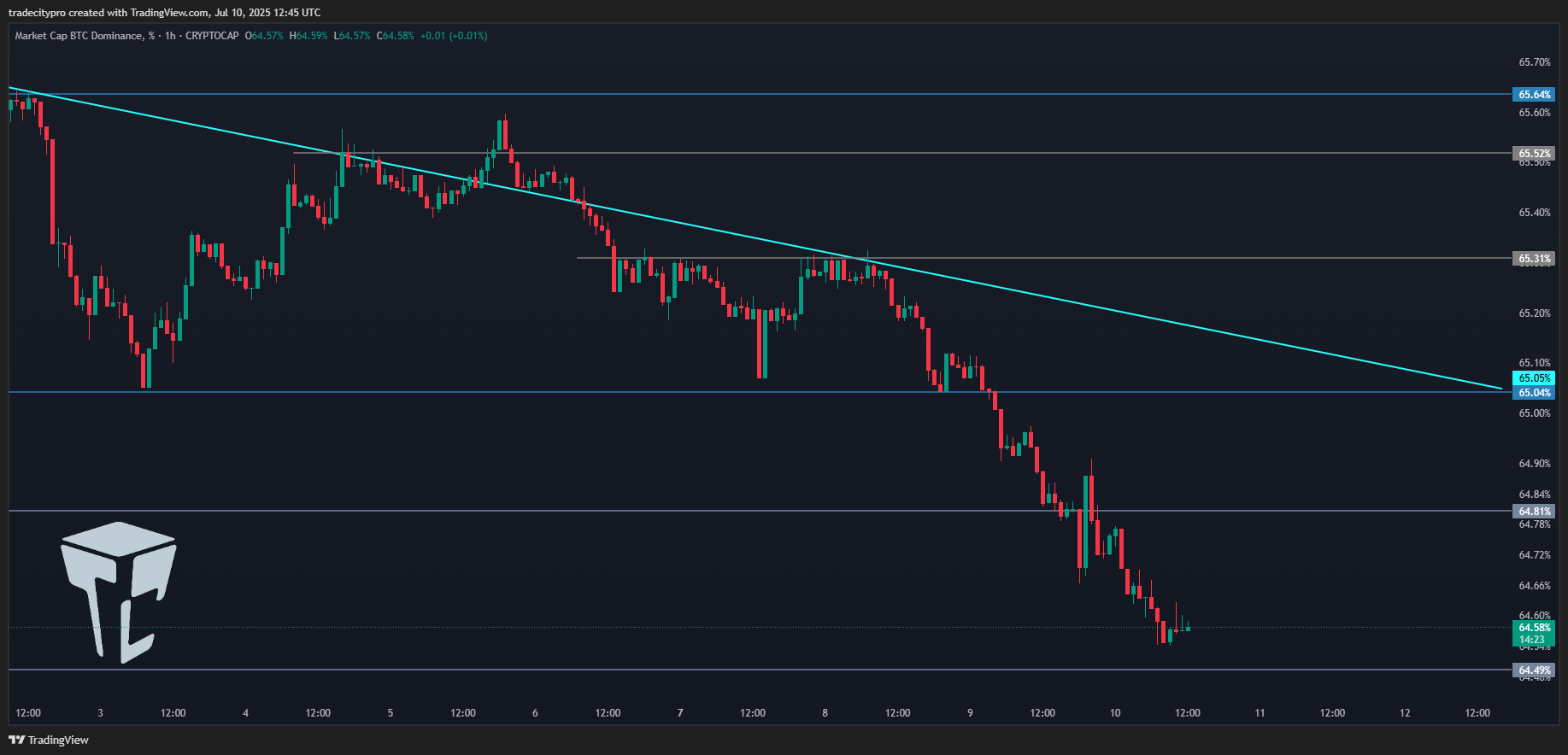 CRYPTOCAP:BTC.D Chart Image by tradecitypro
