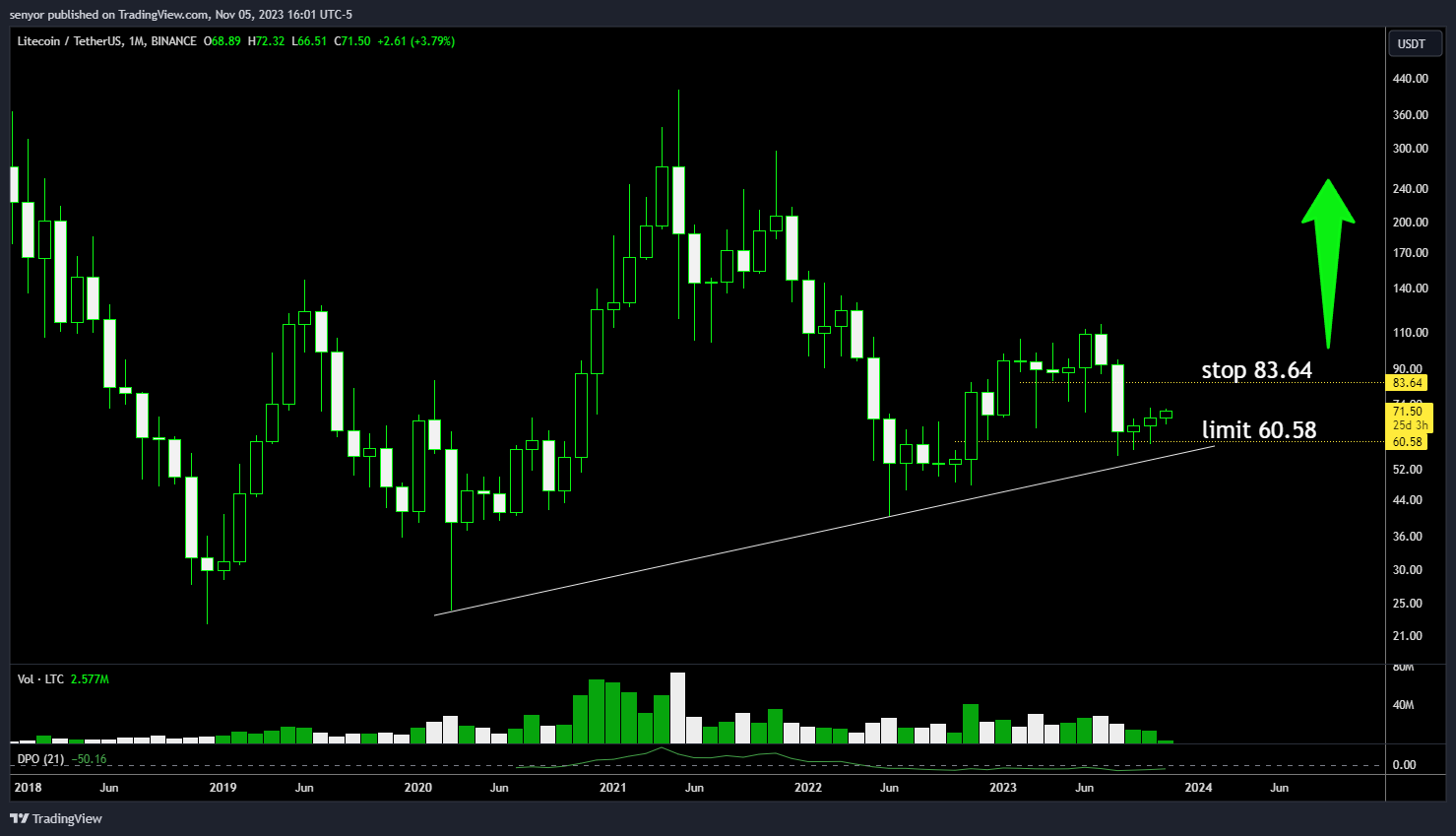 BINANCE:LTCUSDT Chart Image by senyor