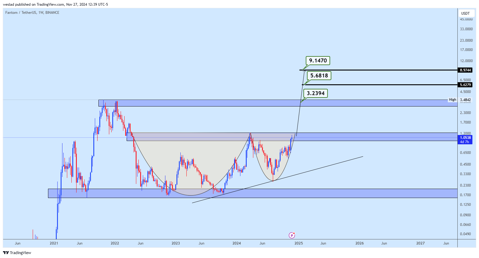 BINANCE:FTMUSDT Chart Image by weslad