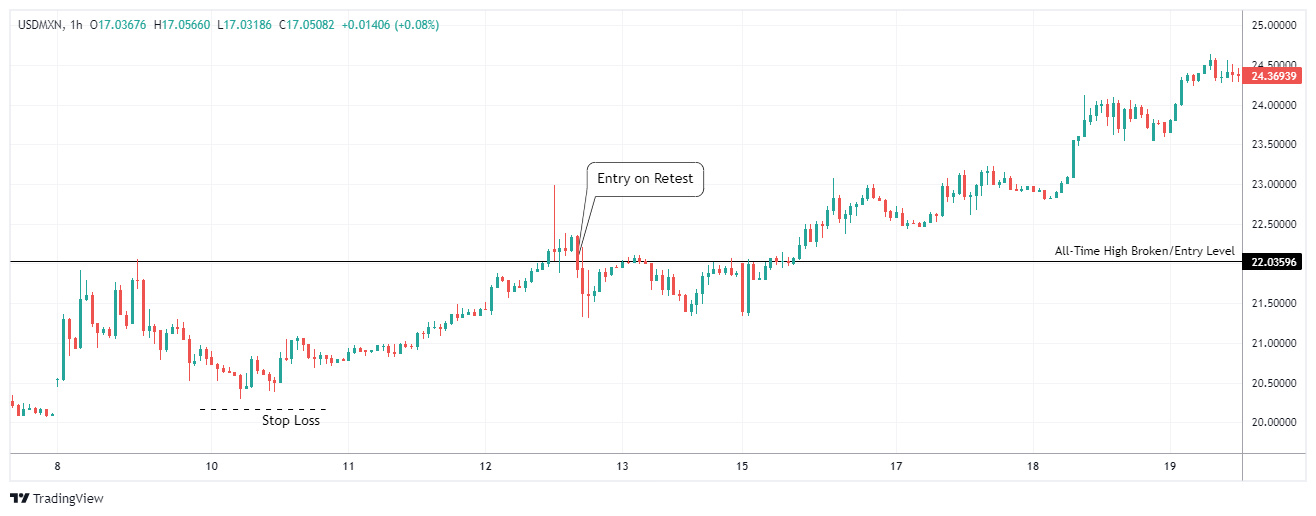 USDMXN Chart Image