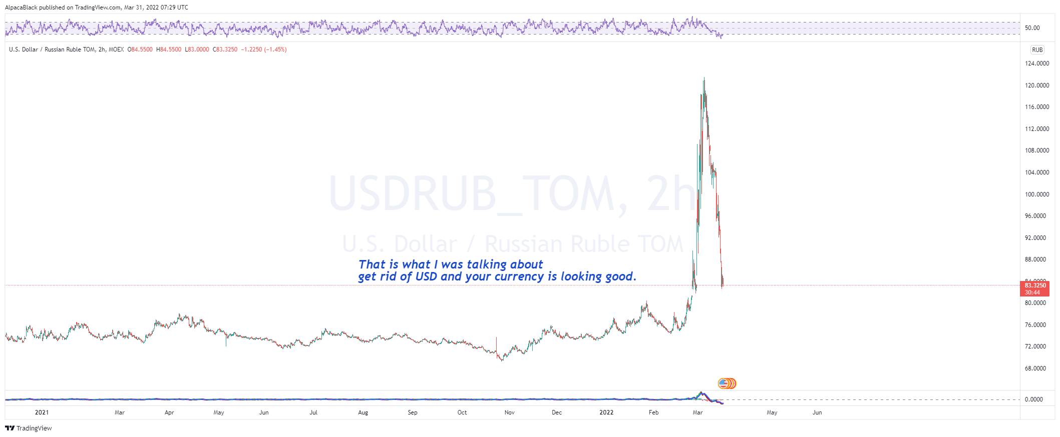 MOEX:USDRUB_TOM Chart Image by AlpacaBlack