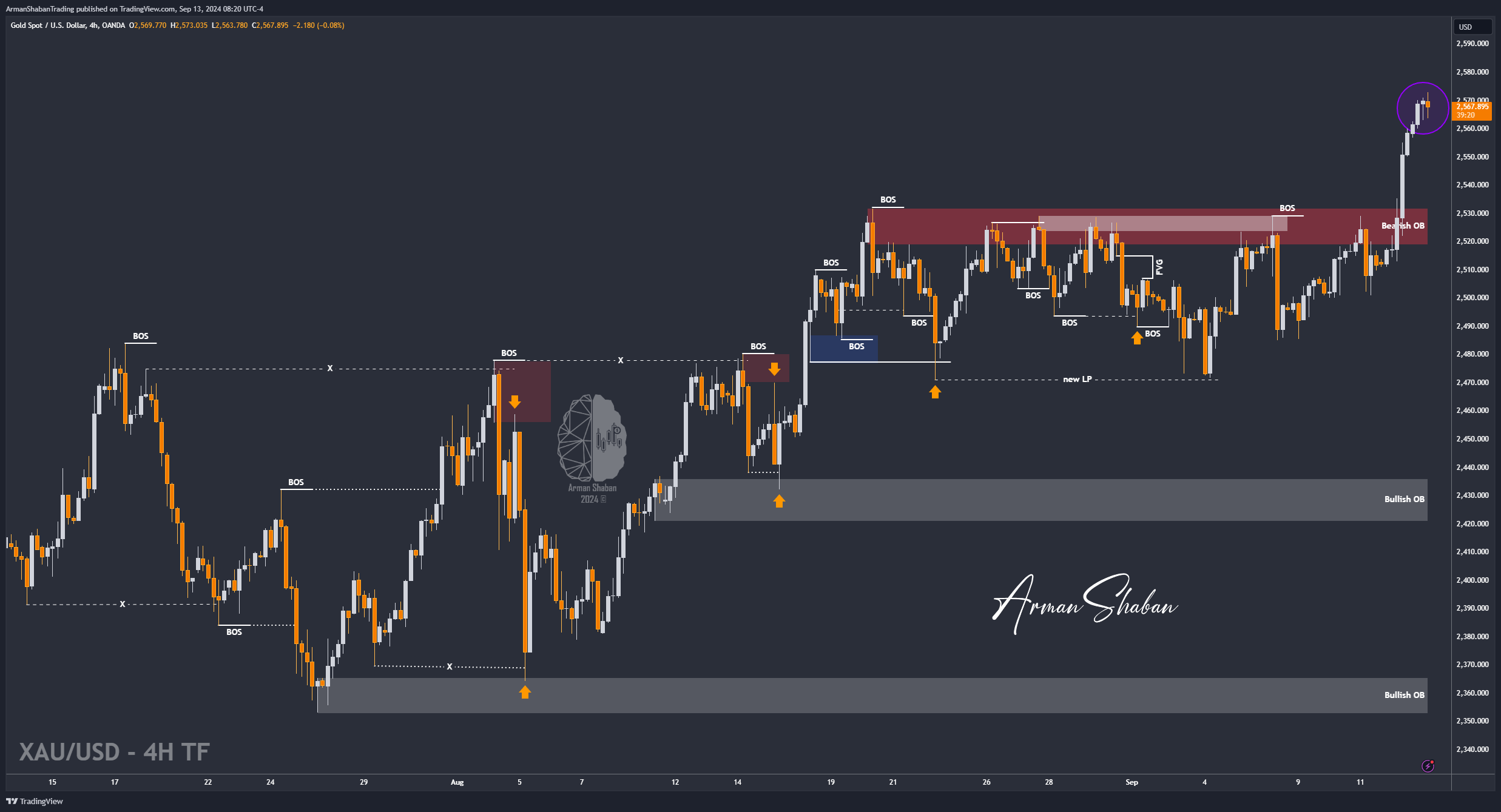 OANDA:XAUUSD Chart Image by ArmanShabanTrading