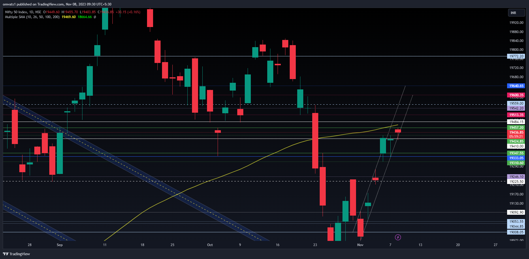 NSE:NIFTY Chart Image by omvats1