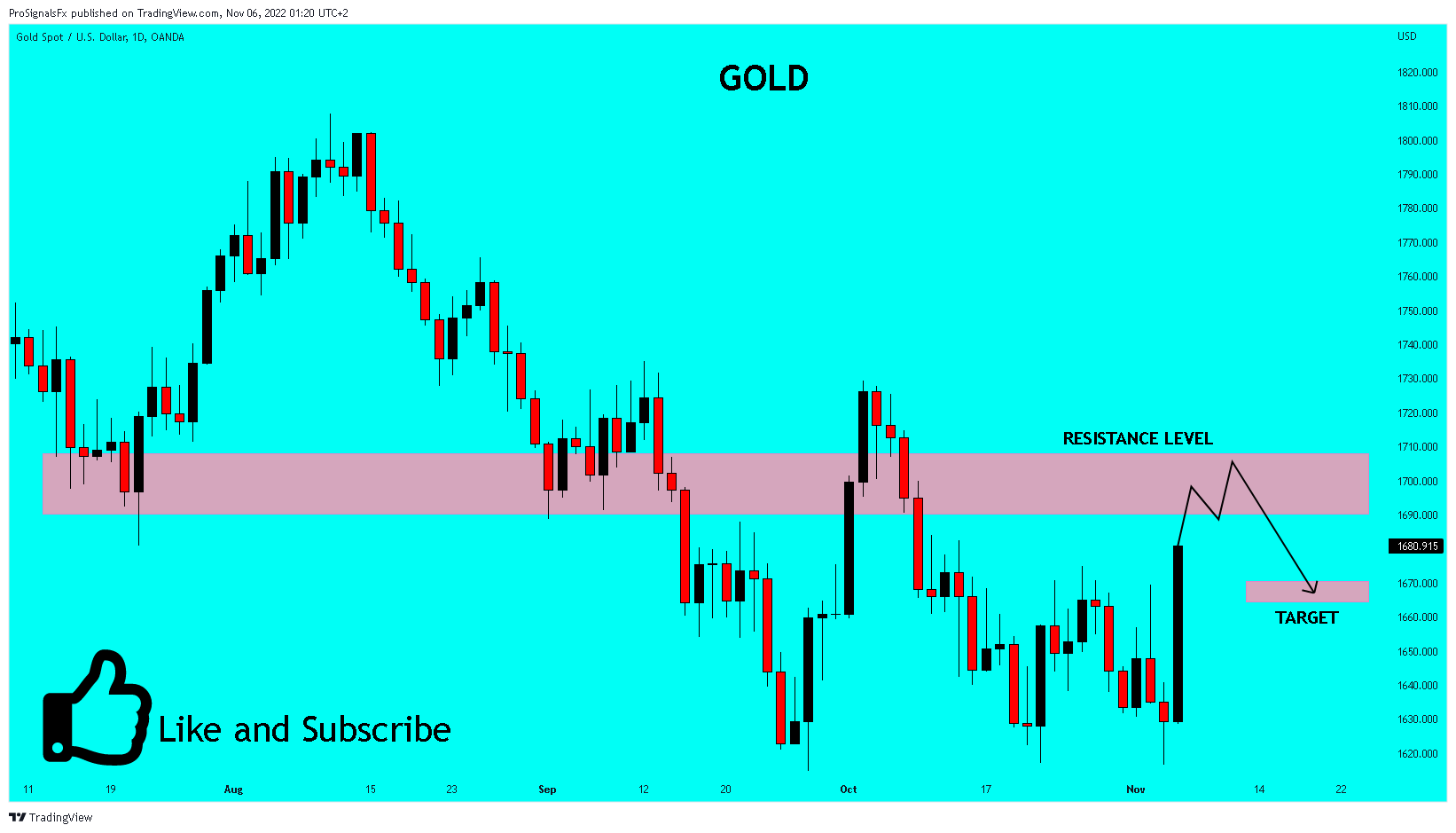 OANDA:XAUUSD Chart Image by ProSignalsFx