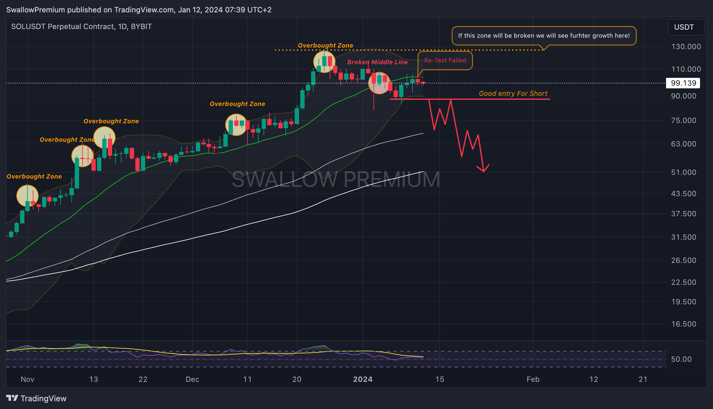 BYBIT:SOLUSDT.P Chart Image by SwallowAcademy