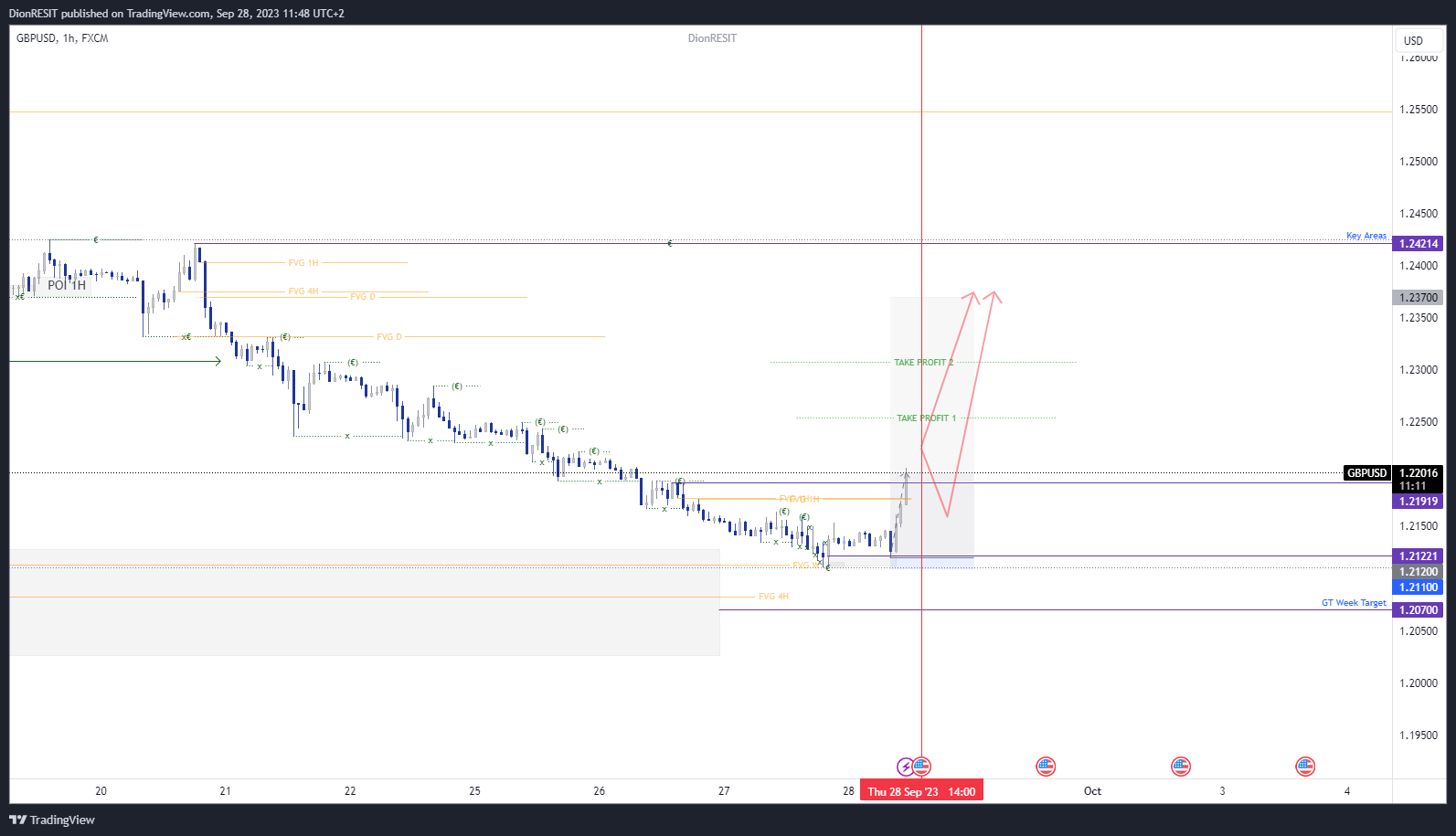 FX:GBPUSD Chart Image by Dion-FX