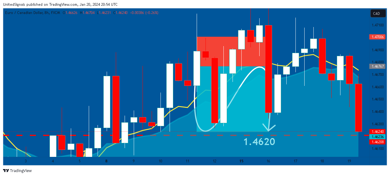 FX:EURCAD Chart Image by UnitedSignals