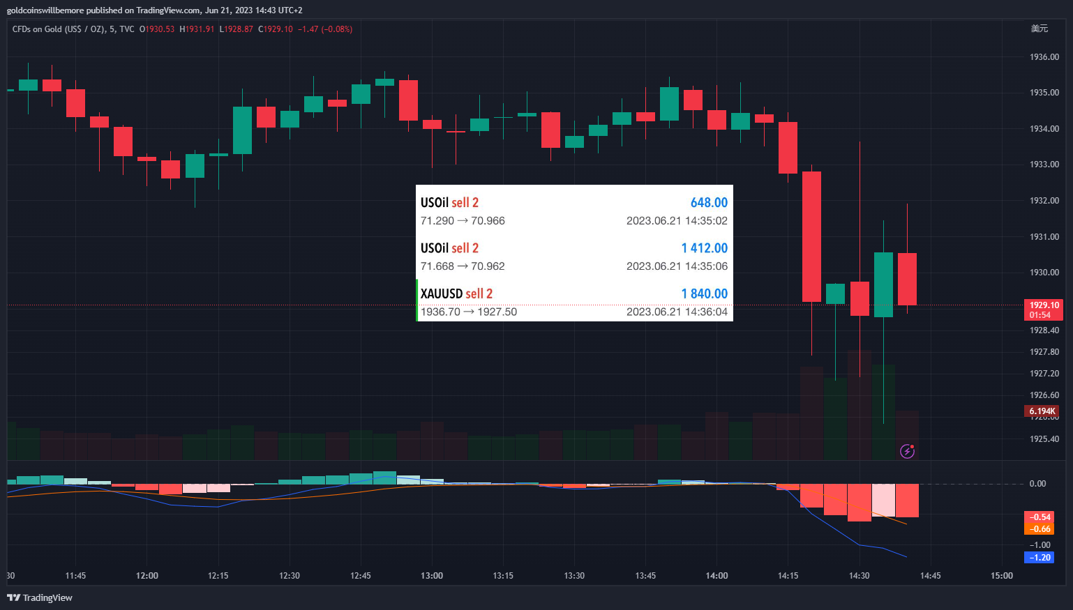 TVC:GOLD Chart Image by ActuaryJ