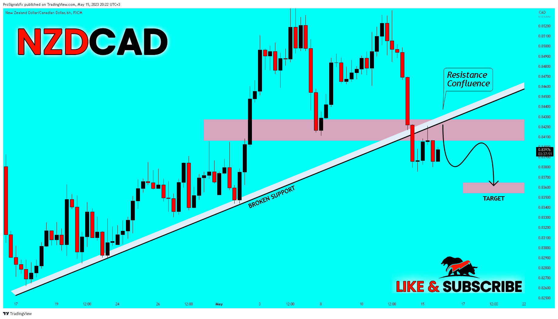 FX:NZDCAD Chart Image by ProSignalsFx
