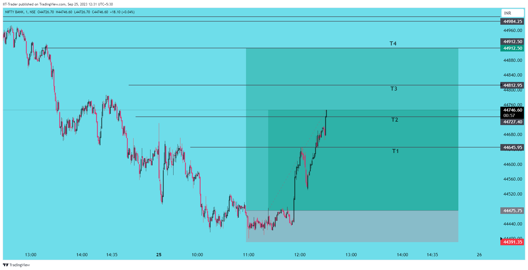 NSE:BANKNIFTY Chart Image by IIT-Trader