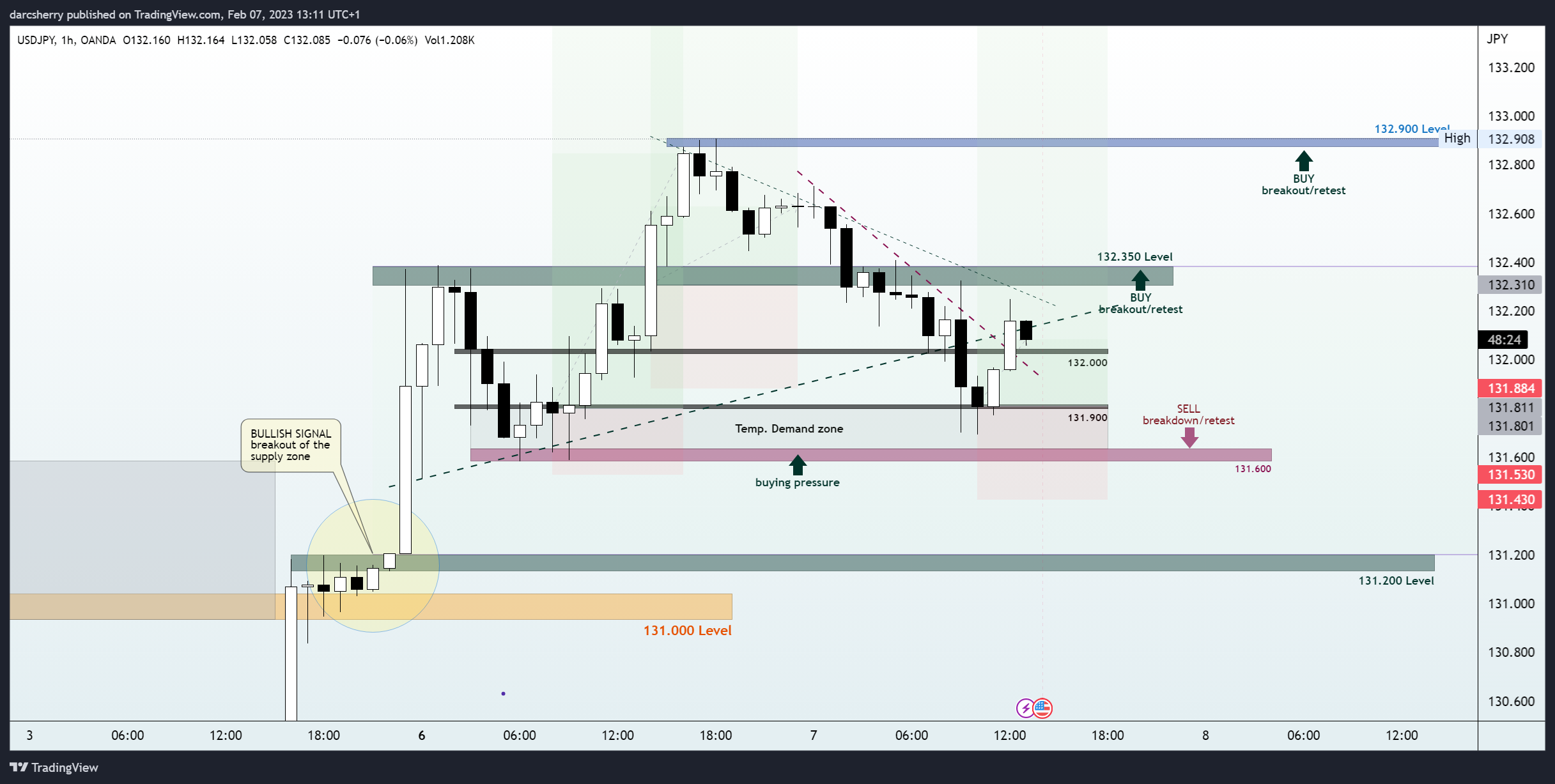 OANDA:USDJPY Chart Image by darcsherry