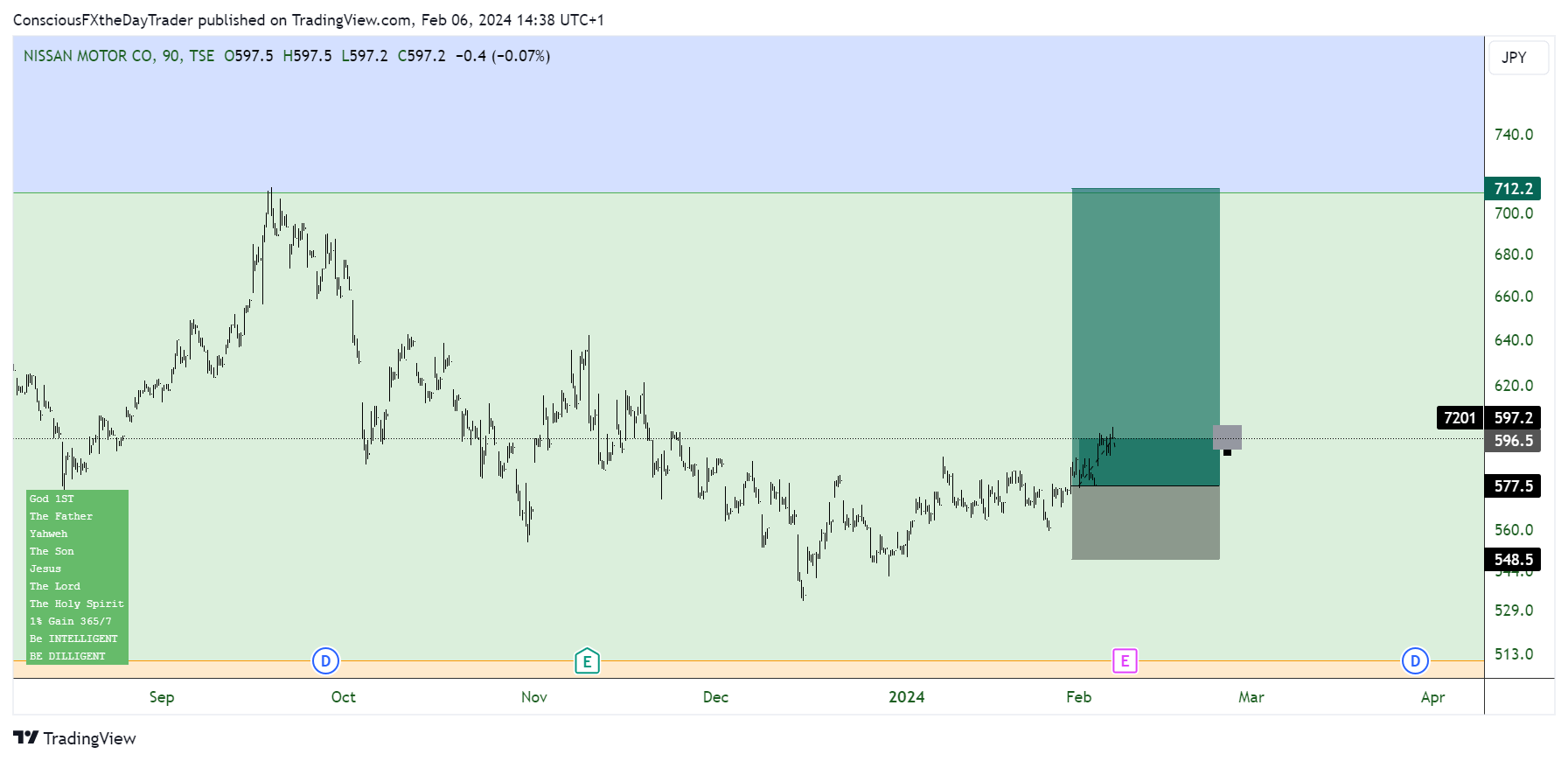 TSE_DLY:7201 Chart Image by ConsciousFXtheDayTrader