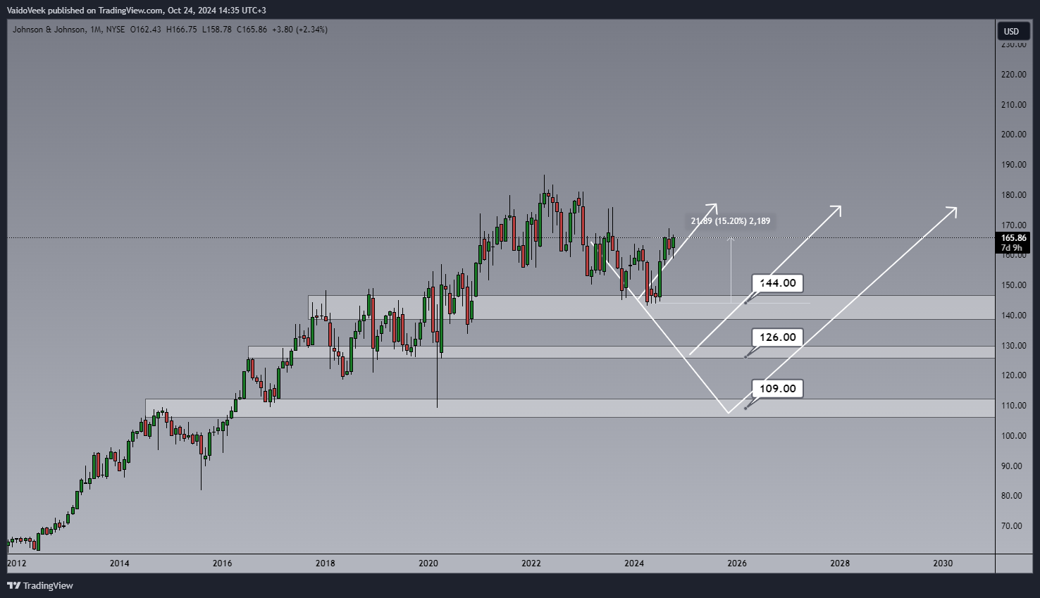 BATS:JNJ Chart Image by VaidoVeek