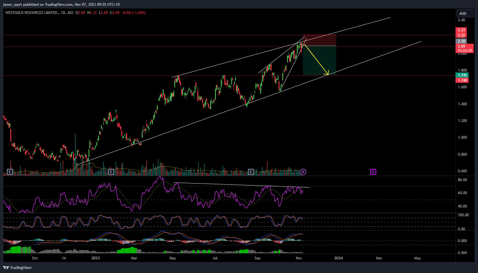ASX:WGX Chart Image by jason_rpprt