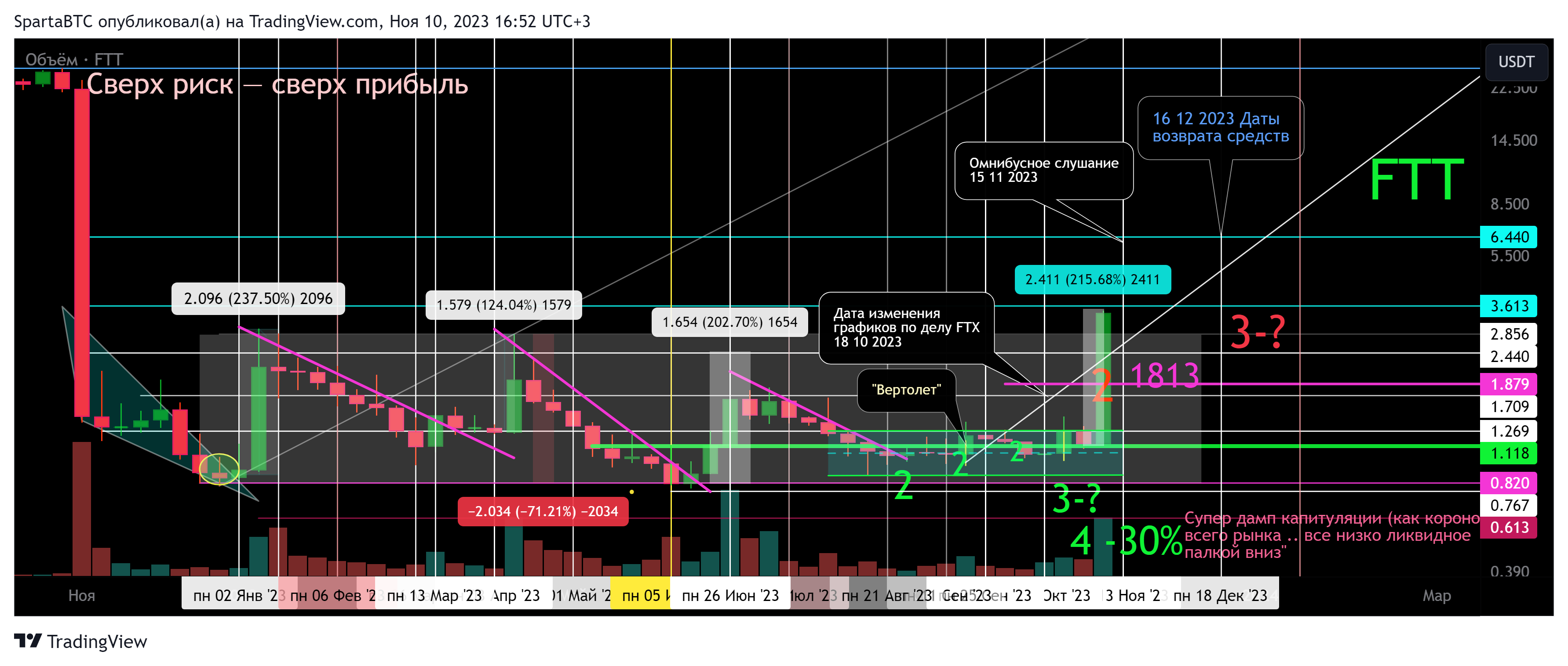 KUCOIN:FTTUSDT Chart Image by SpartaBTC