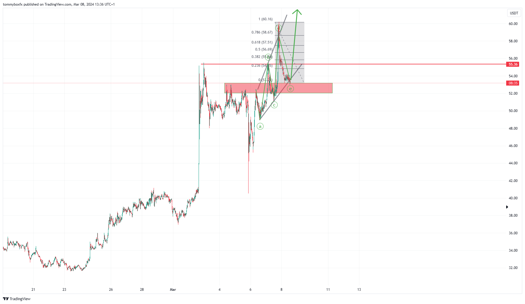 OKX:XCHUSDT Chart Image by tommyboxfx