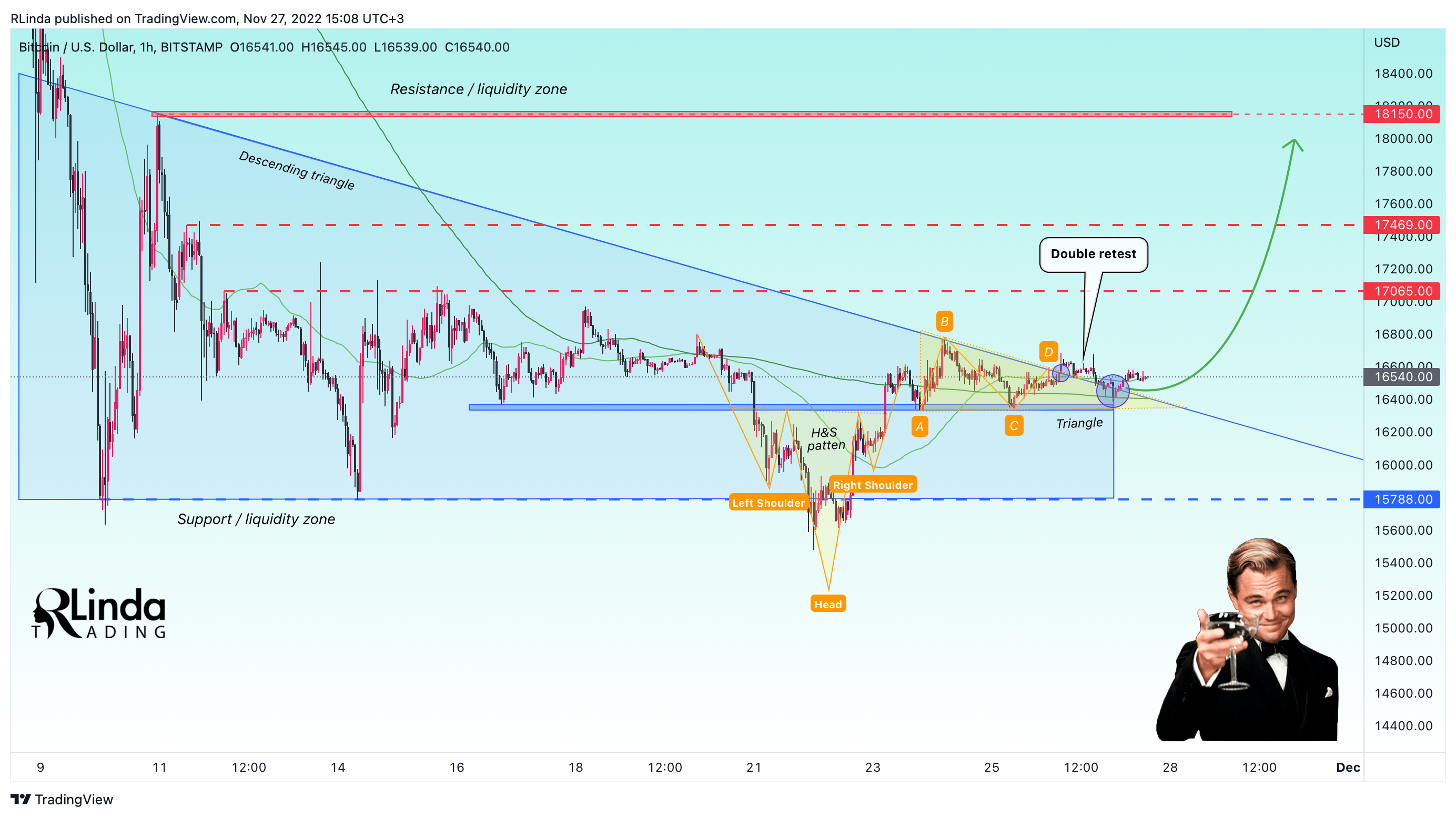 BITSTAMP:BTCUSD Chart Image by RLinda