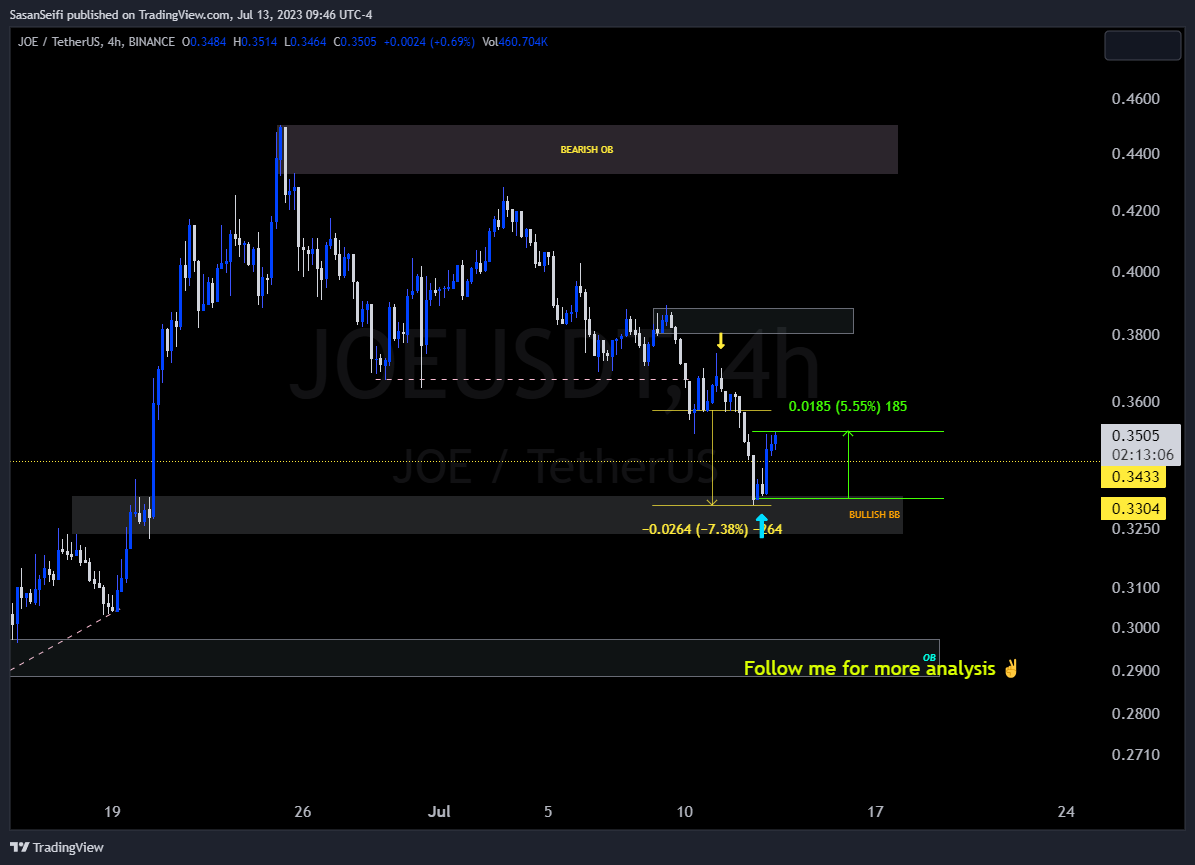 BINANCE:JOEUSDT Chart Image by SasanSeifi