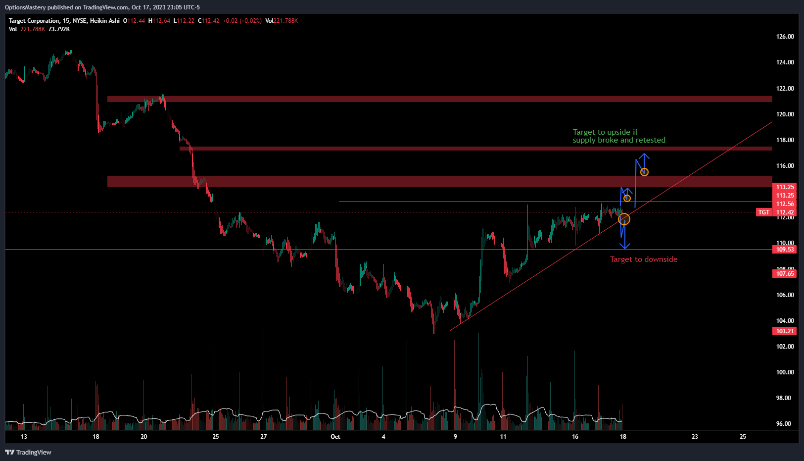 NYSE:TGT Chart Image by OptionsMastery