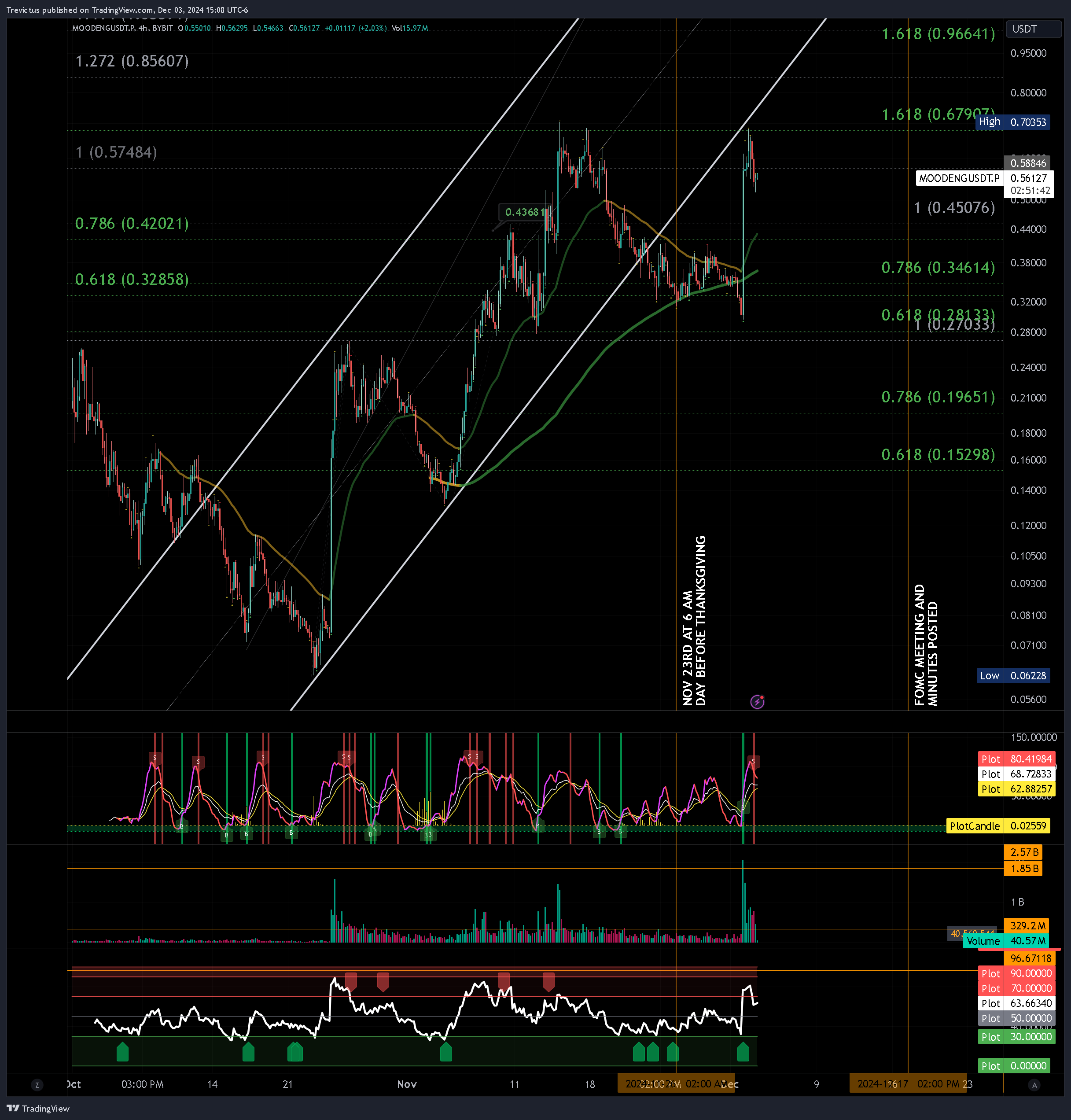 BYBIT:MOODENGUSDT.P Chart Image by Trevictus