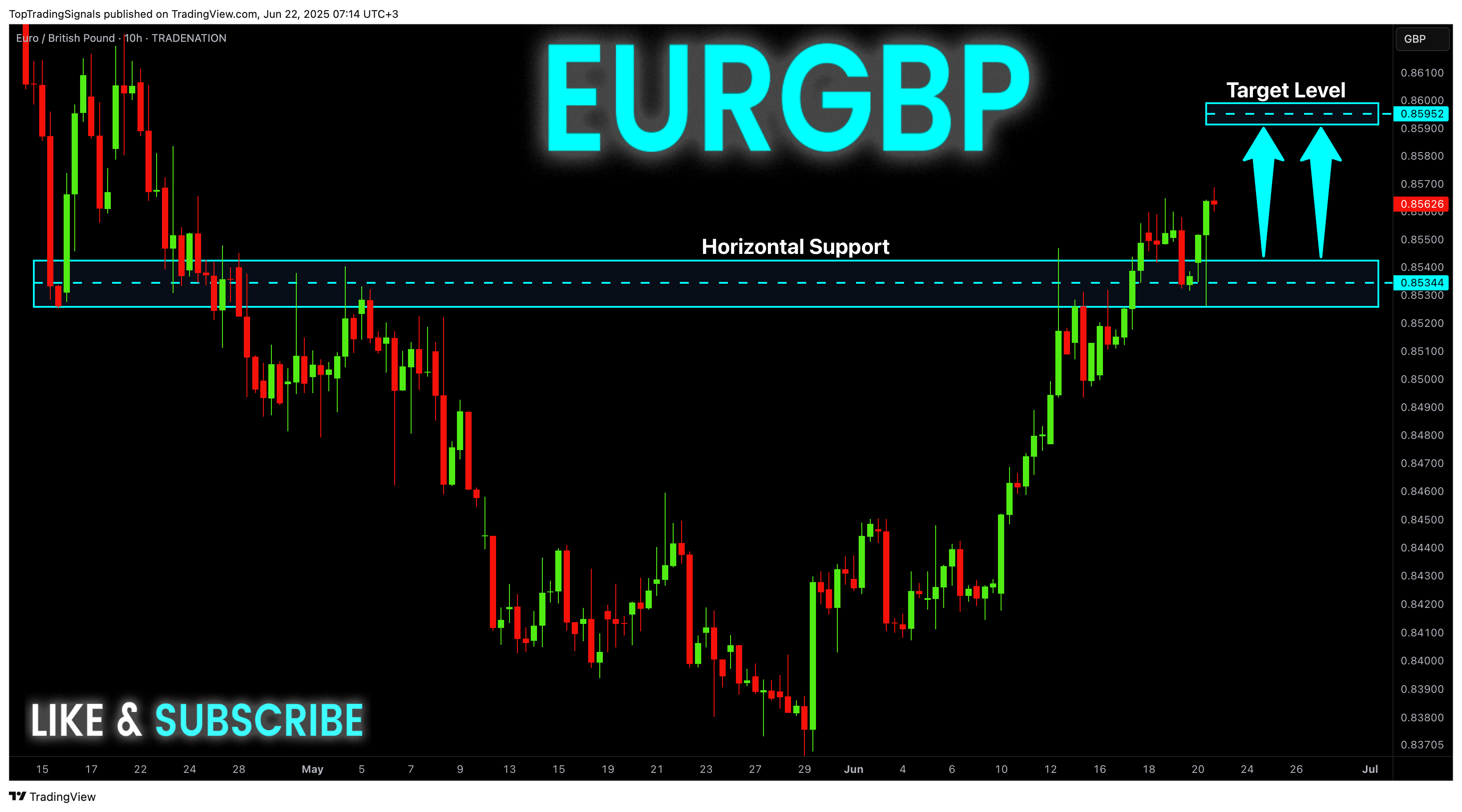 TRADENATION:EURGBP Chart Image by TopTradingSignals