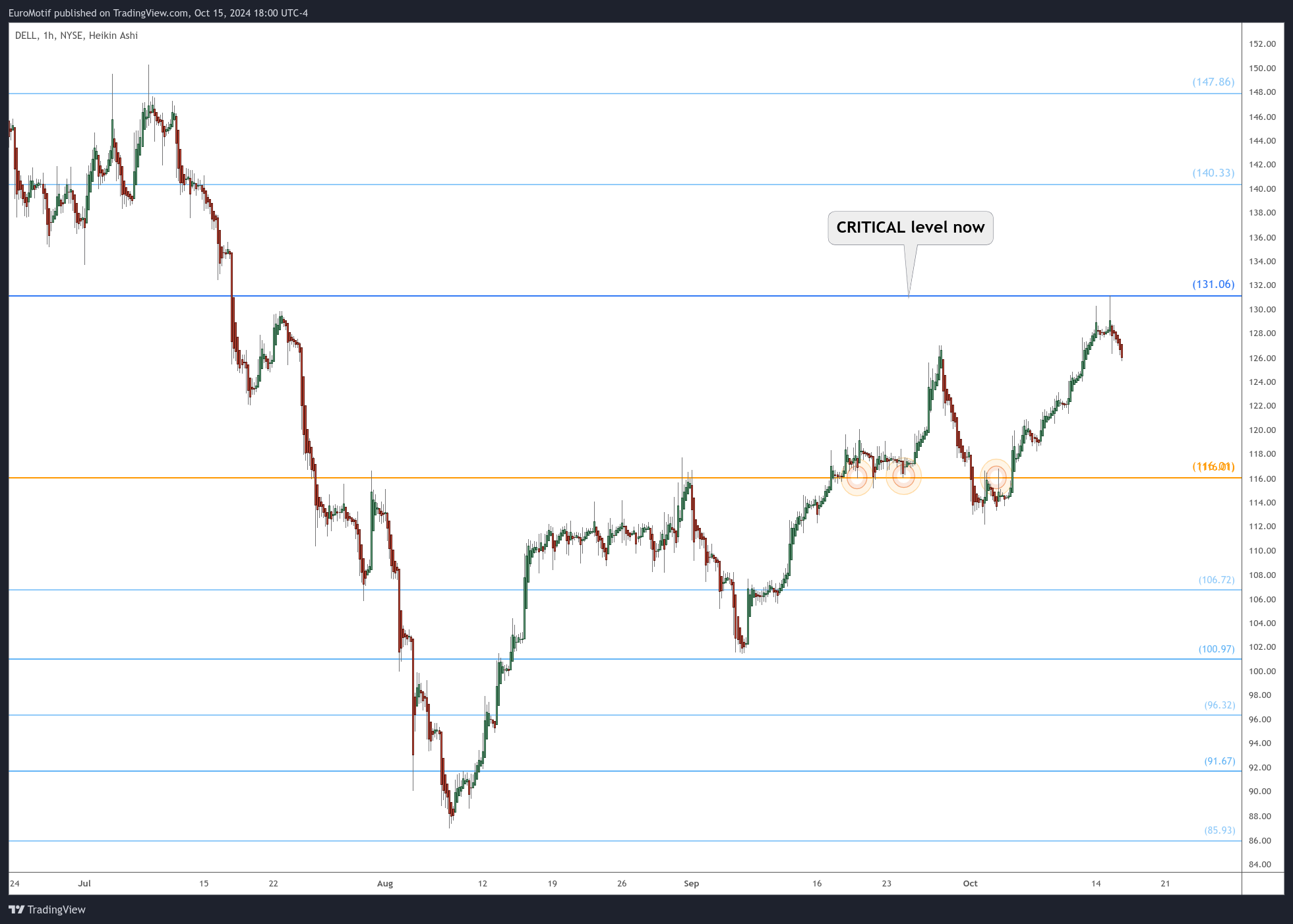 BATS:DELL Chart Image by EuroMotif