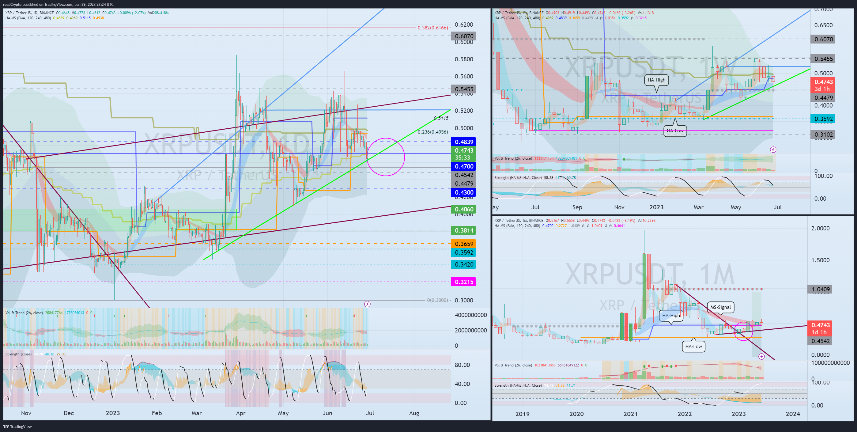 BINANCE:XRPUSDT Chart Image by readCrypto