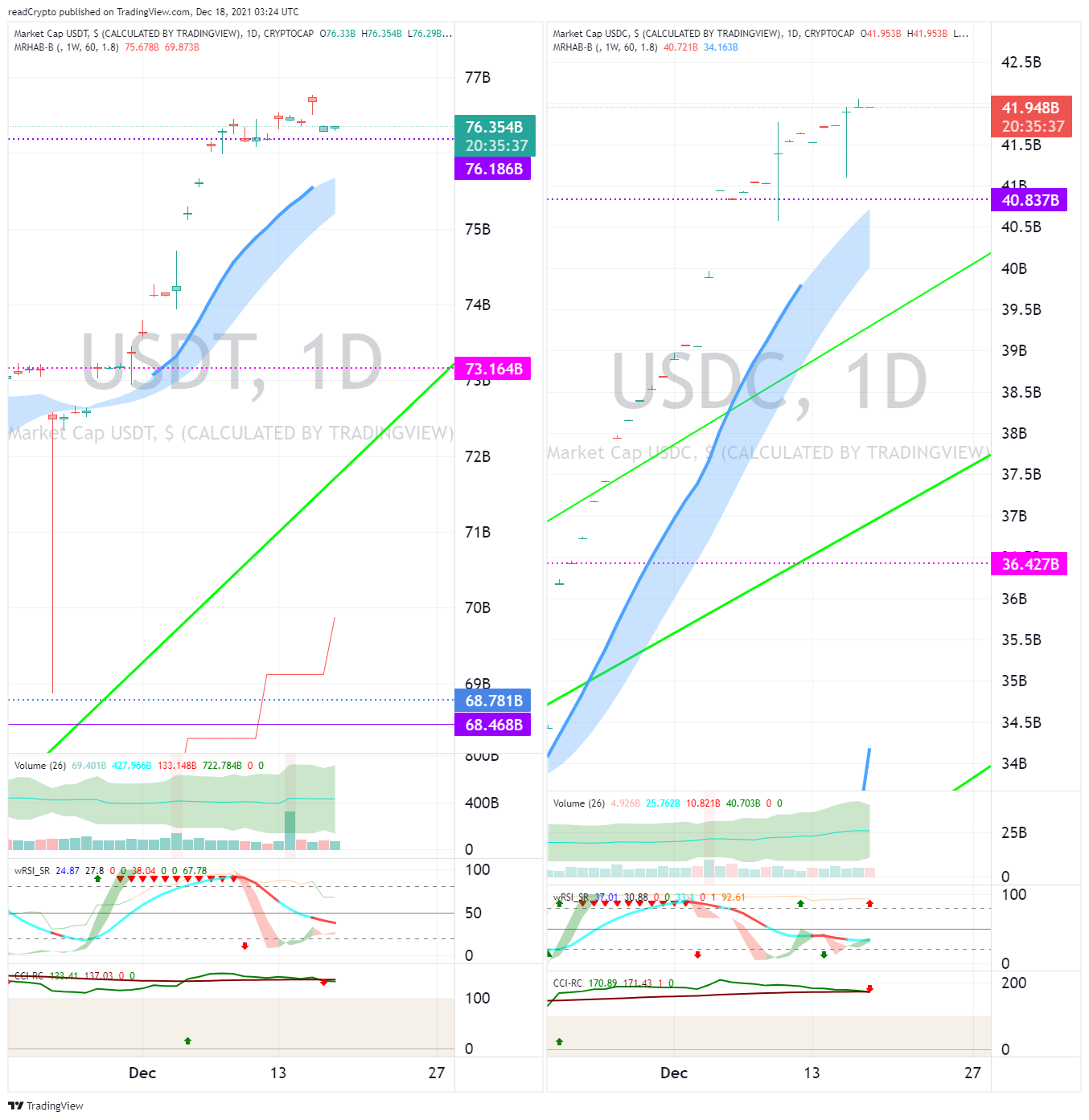CRYPTOCAP:USDT Chart Image by readCrypto