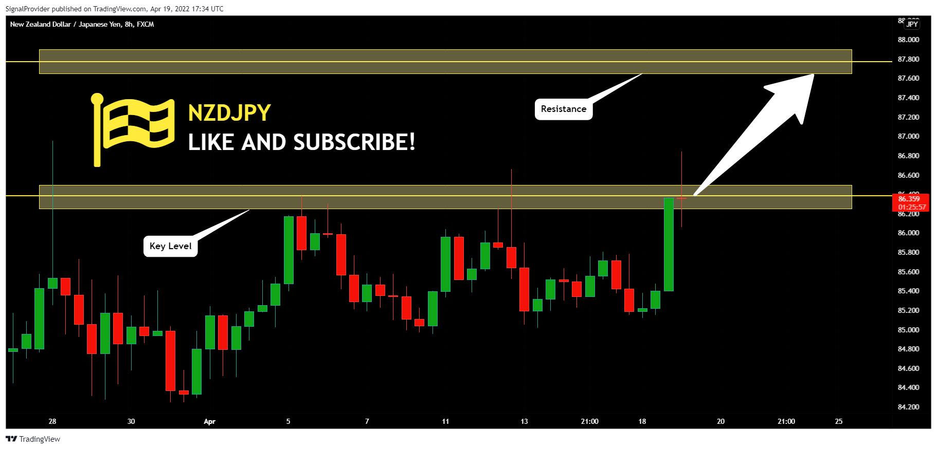 FX:NZDJPY Chart Image by SignalProvider