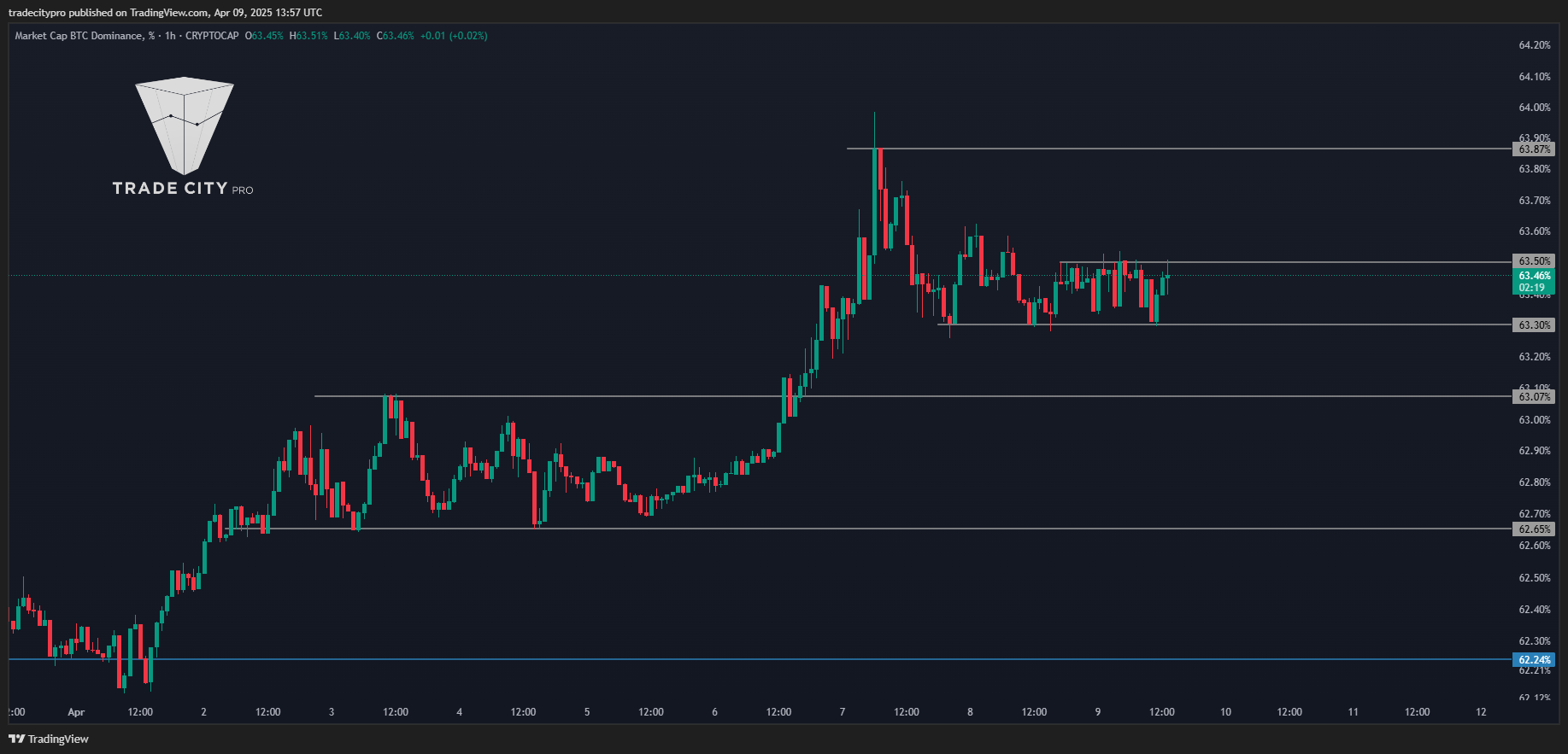 CRYPTOCAP:BTC.D Chart Image by tradecitypro