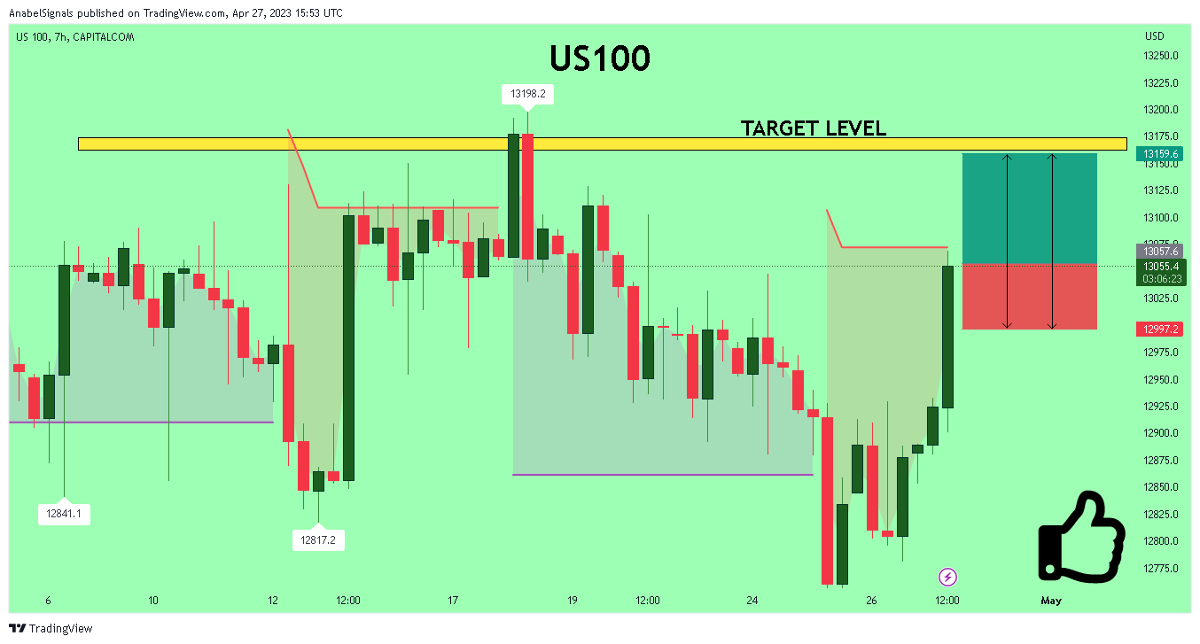 CAPITALCOM:US100 Chart Image by AnabelSignals