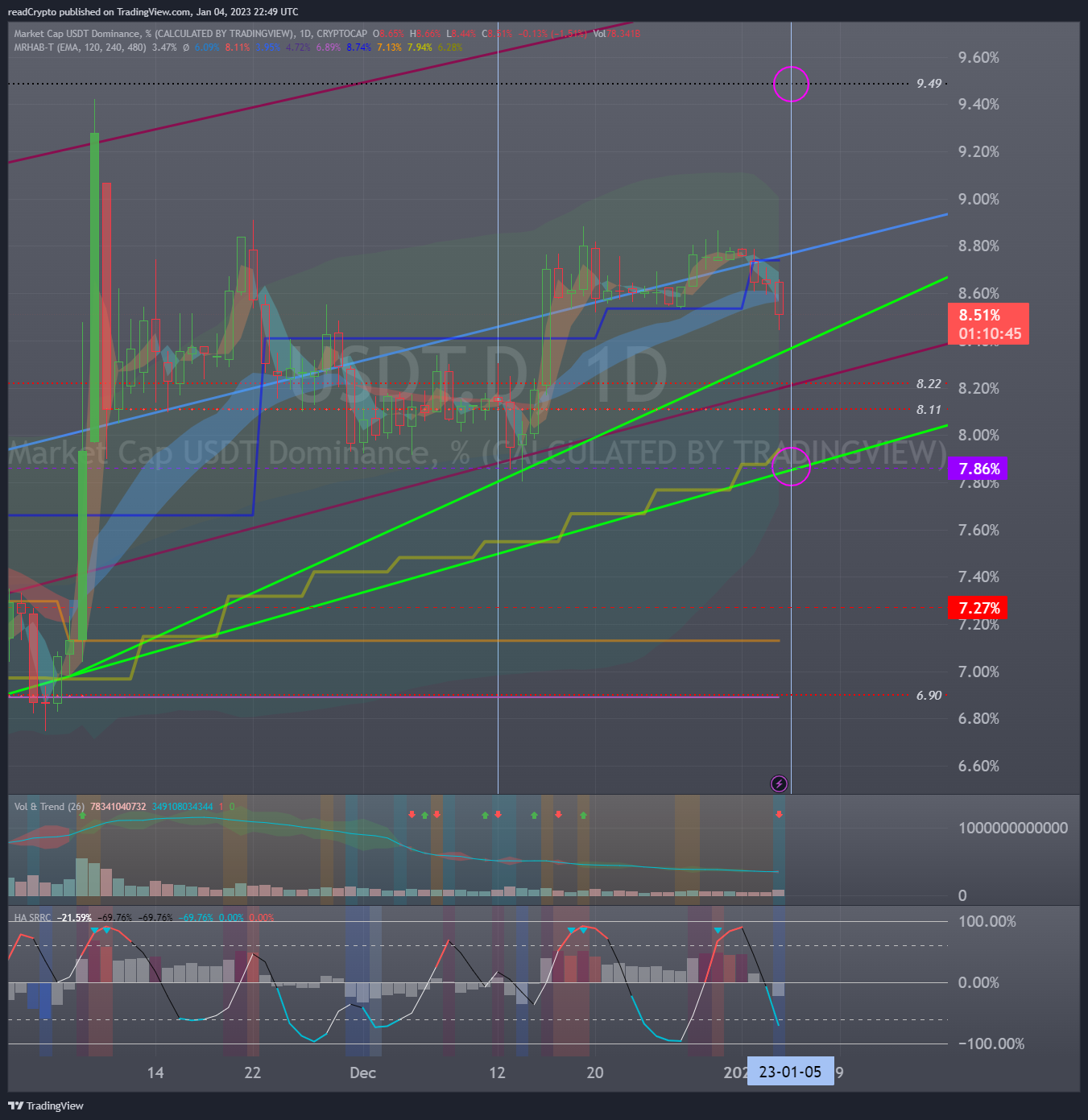 CRYPTOCAP:USDT.D Chart Image by readCrypto