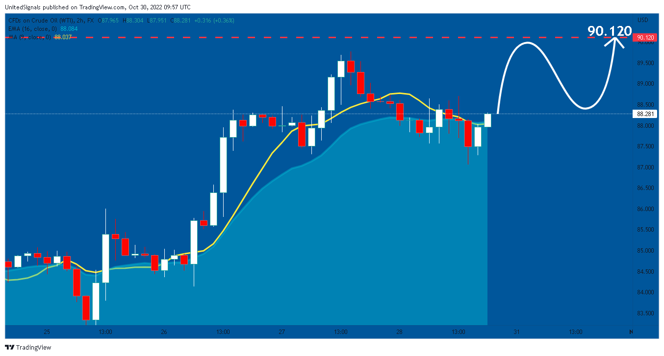 FX:USOIL Chart Image by UnitedSignals
