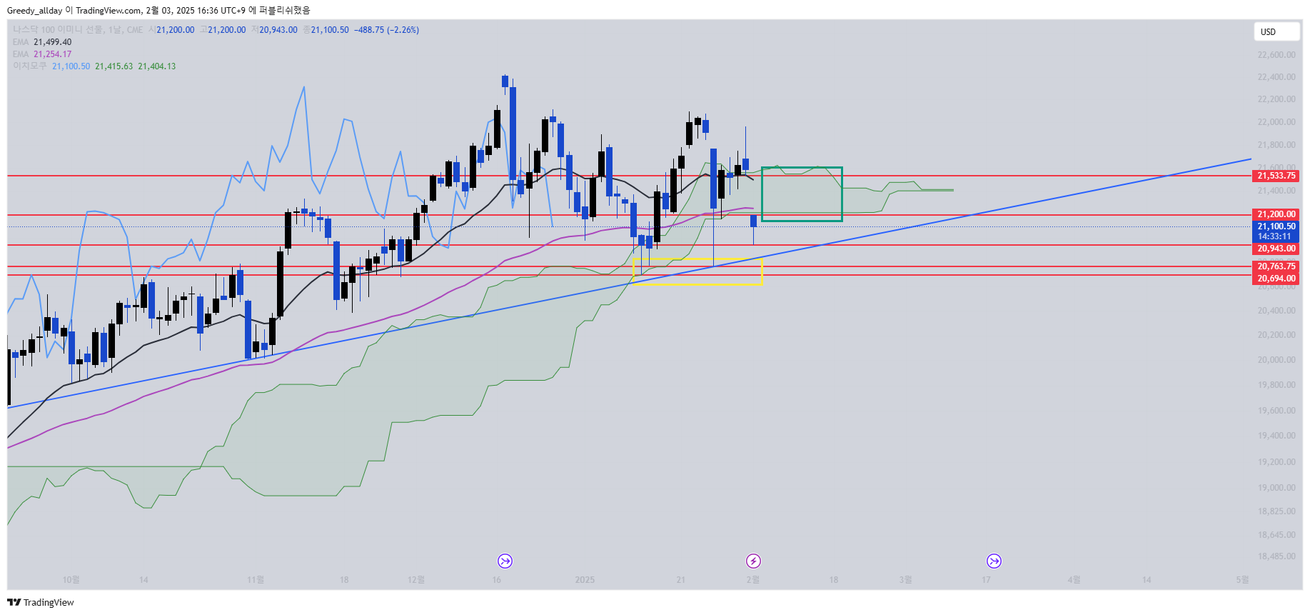 CME_MINI_DL:NQ1! Chart Image by Greedy_allday