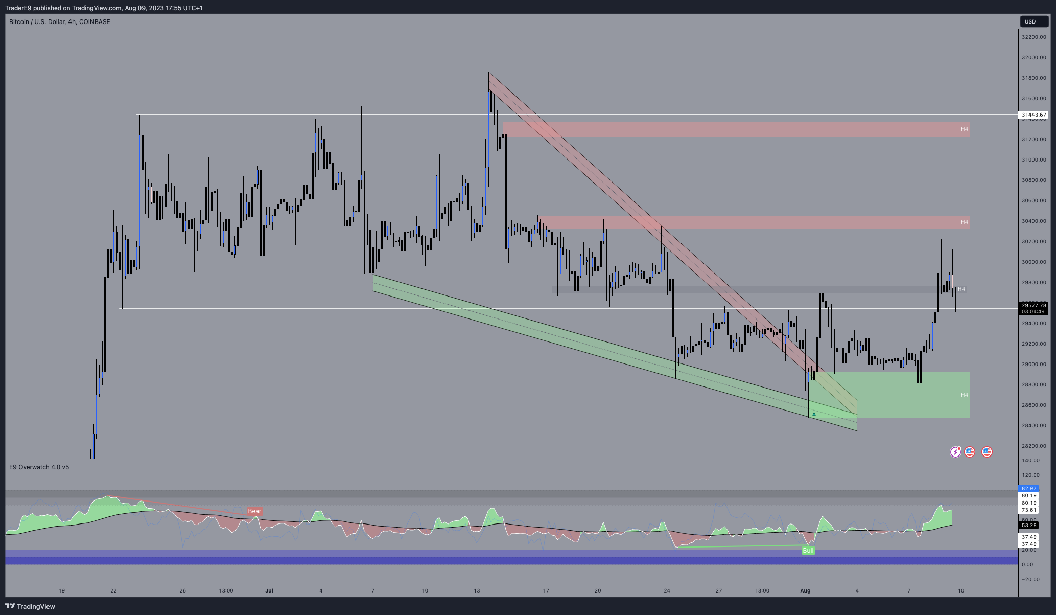 COINBASE:BTCUSD Chart Image by E9XBT