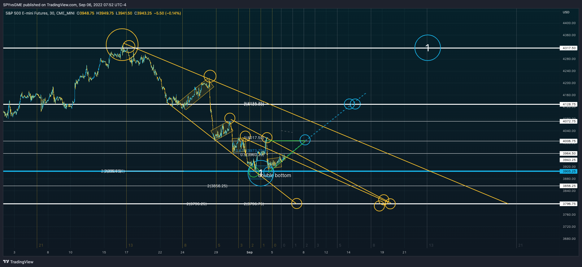 CME_MINI:ES1! Chart Image by SPYvsGME