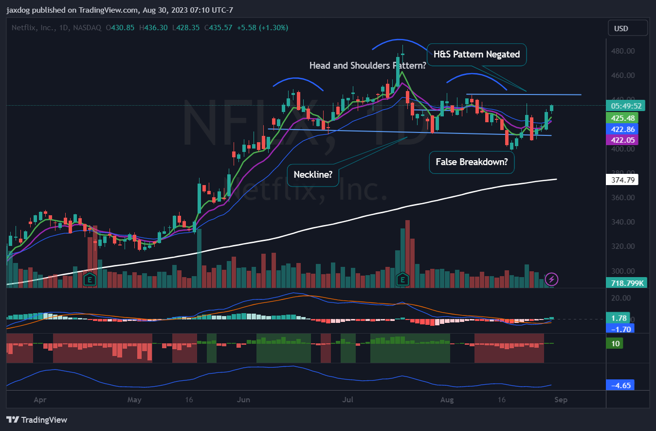 NASDAQ:NFLX Chart Image by jaxdog