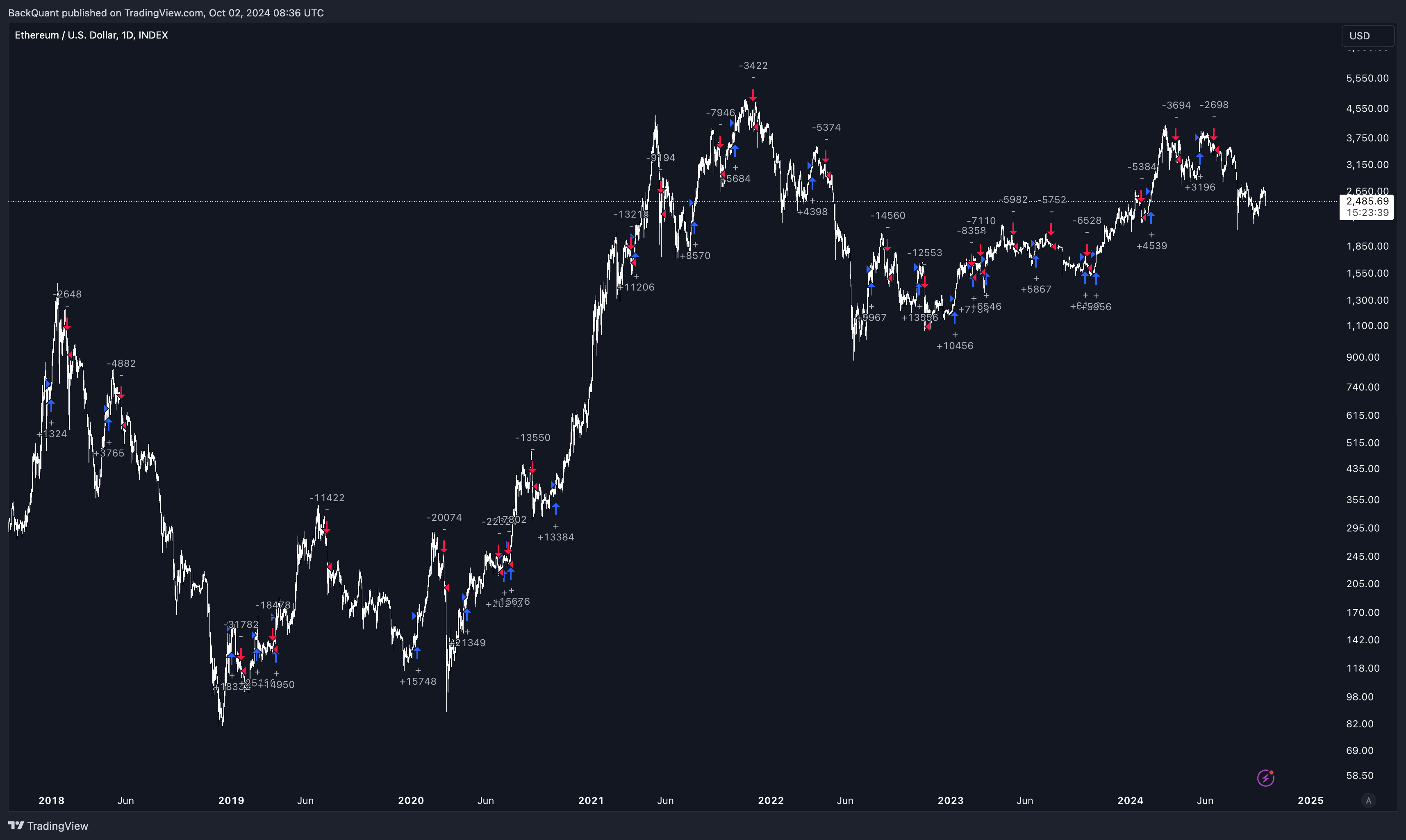 INDEX:ETHUSD Chart Image by BackQuant