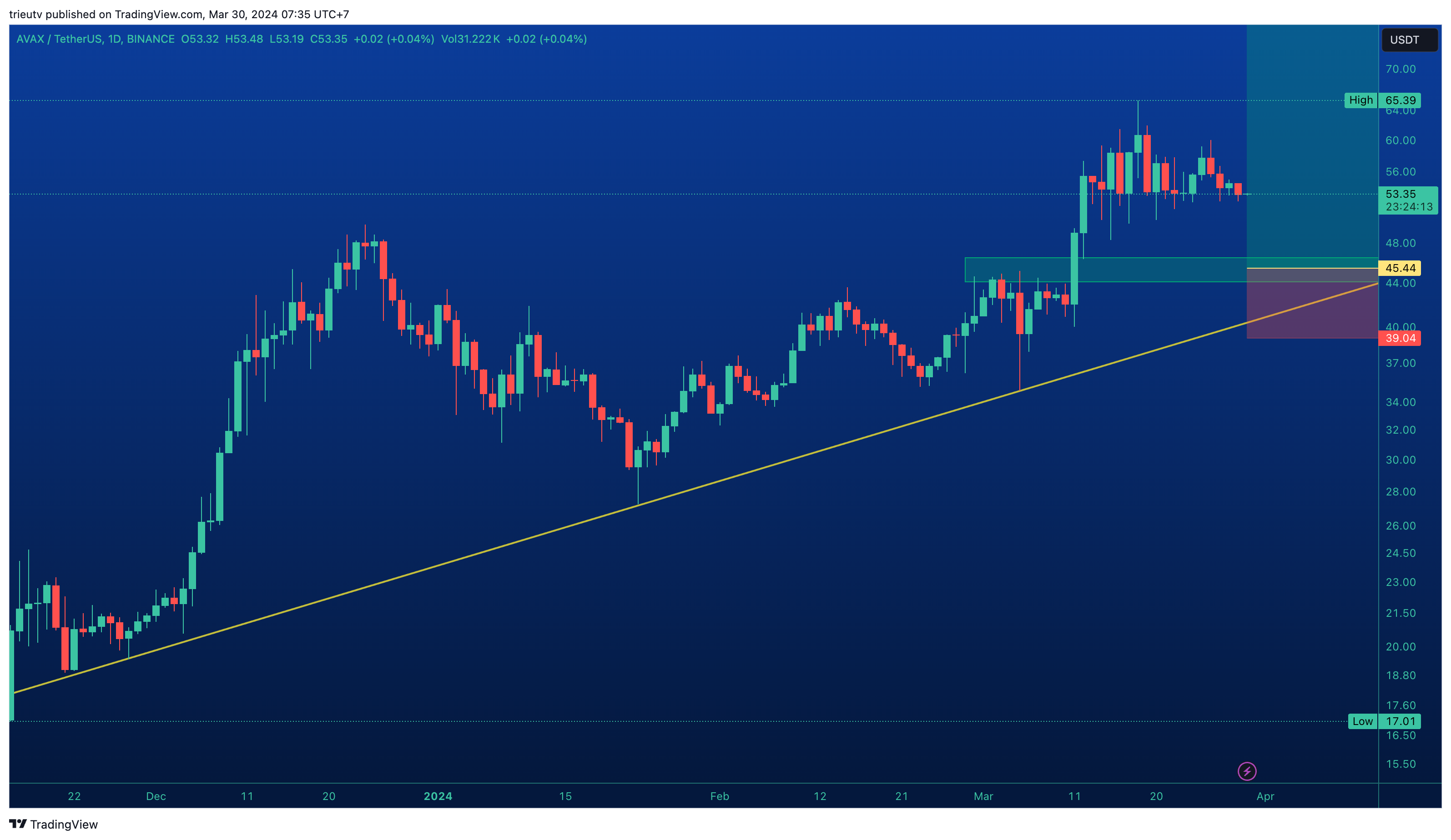BINANCE:AVAXUSDT Chart Image by trieutv