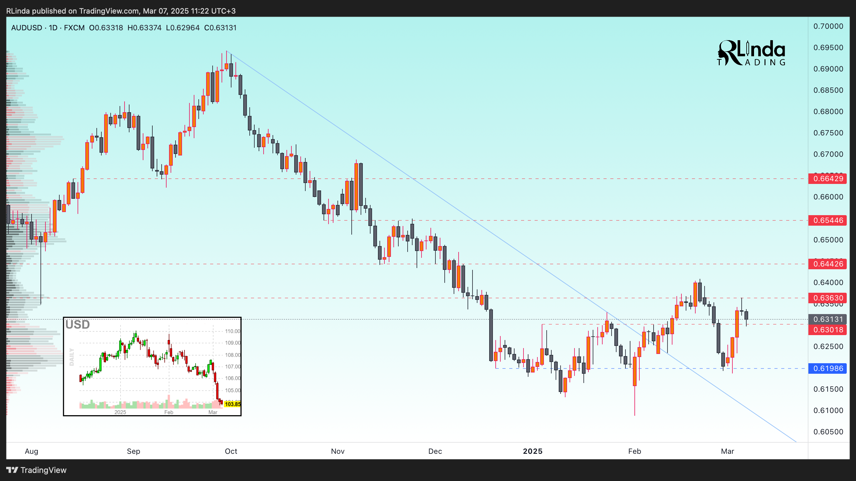 FX:AUDUSD Chart Image by RLinda