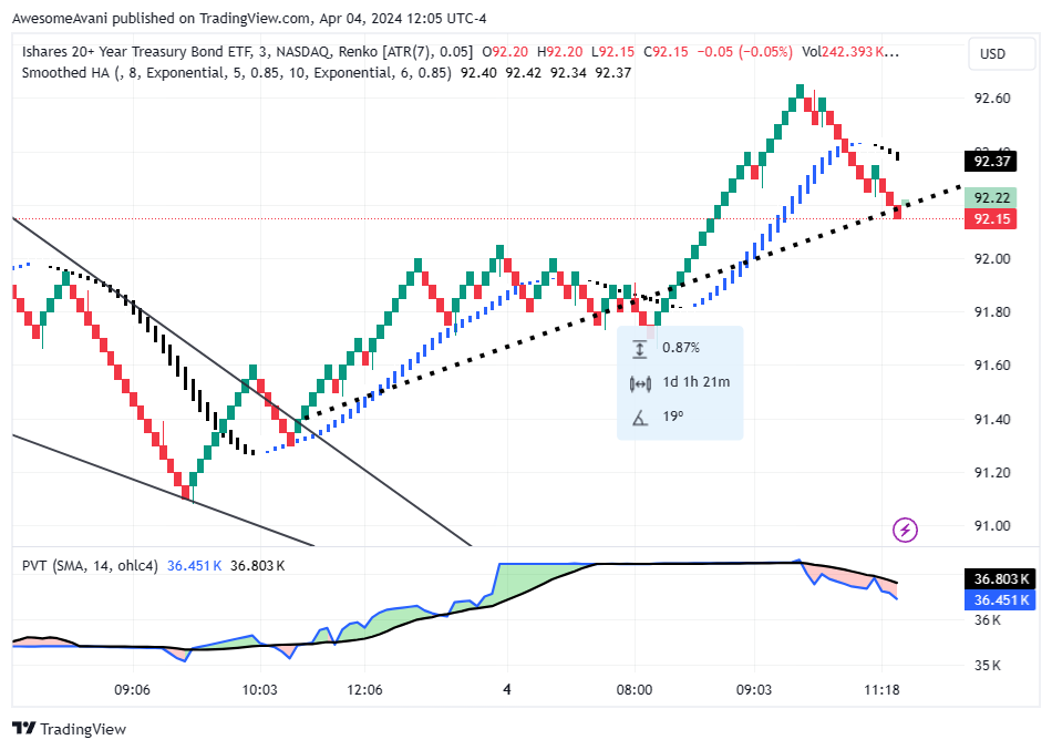 BATS:TLT Chart Image by AwesomeAvani